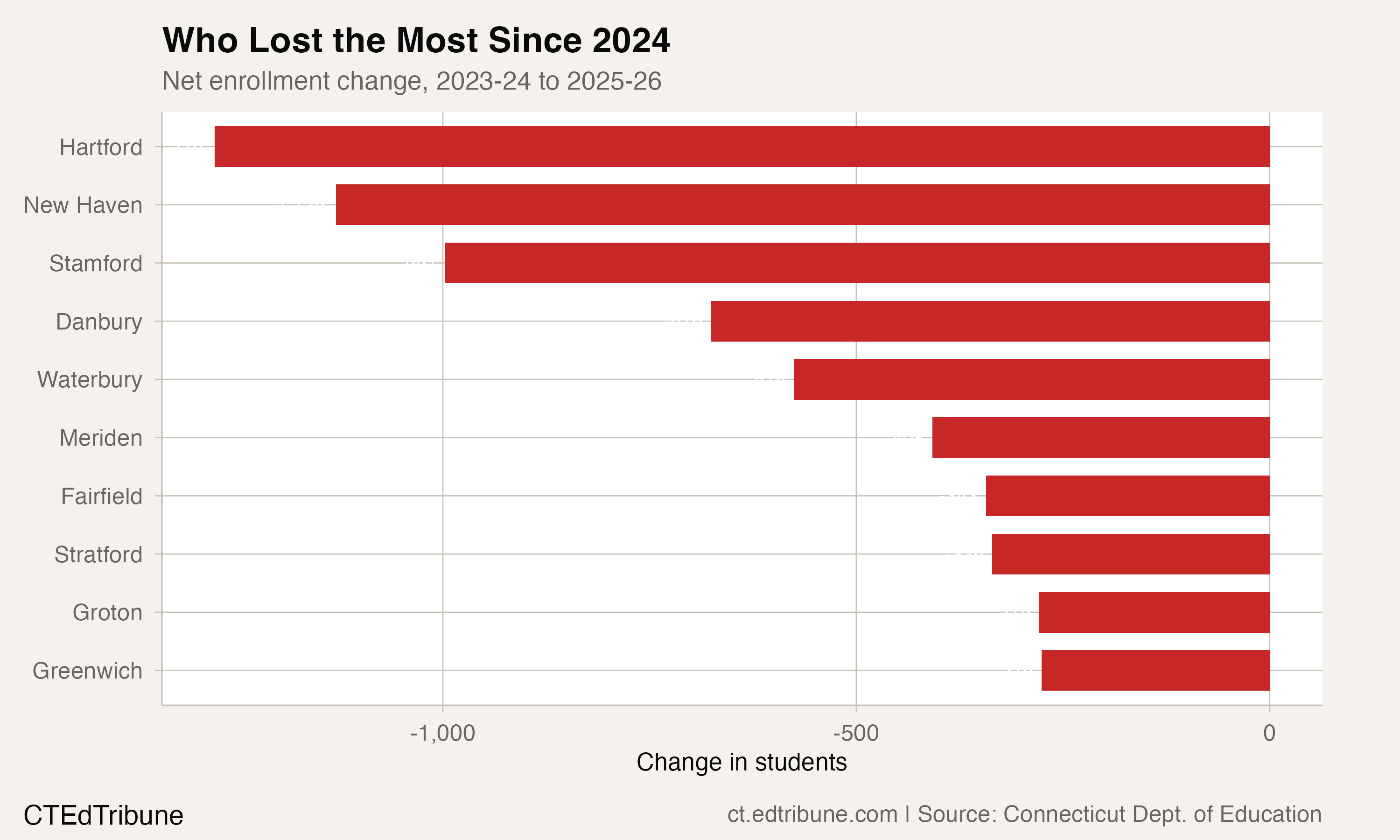 Top 10 districts by enrollment loss since 2024