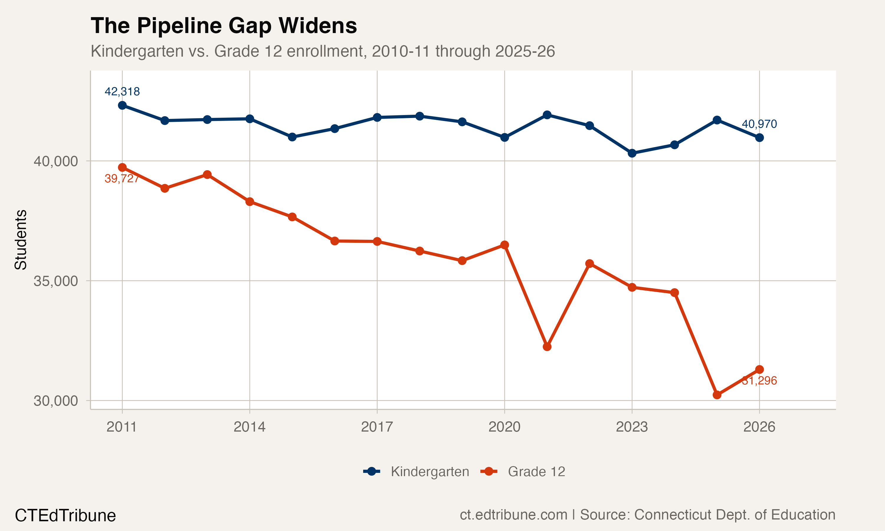 Kindergarten vs Grade 12 enrollment from 2011 to 2026