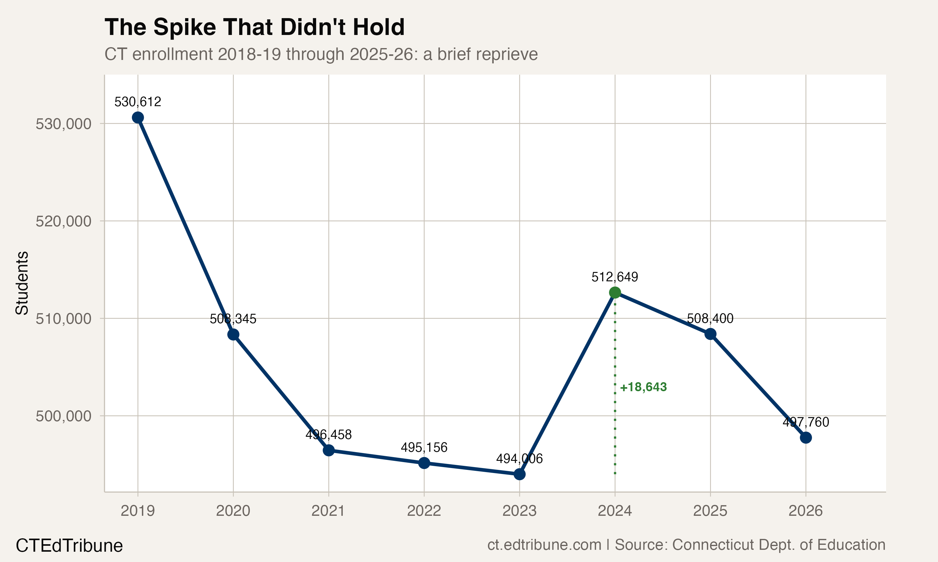 The 2024 spike and subsequent reversal