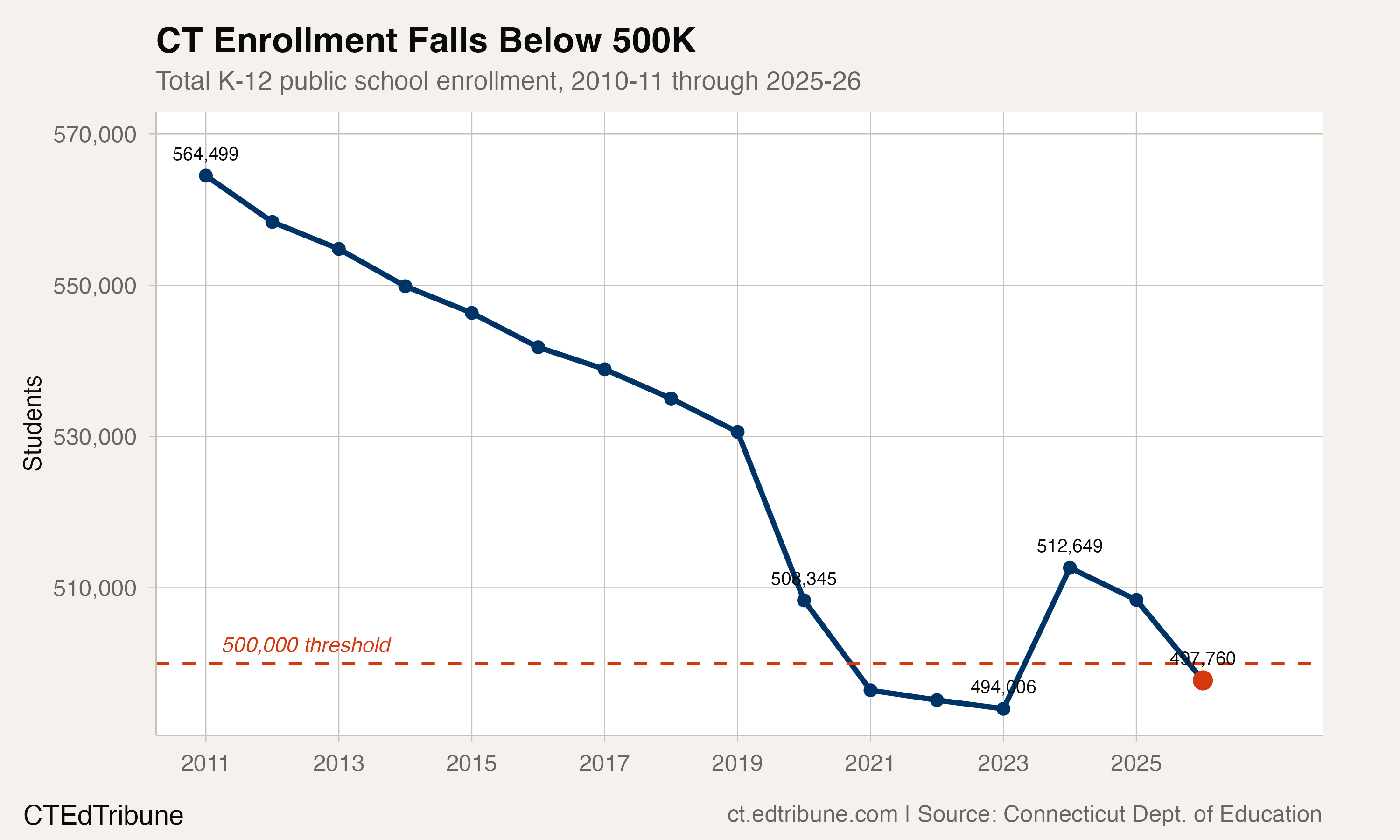 Connecticut Falls Below 500,000 Students for First Time in a Generation