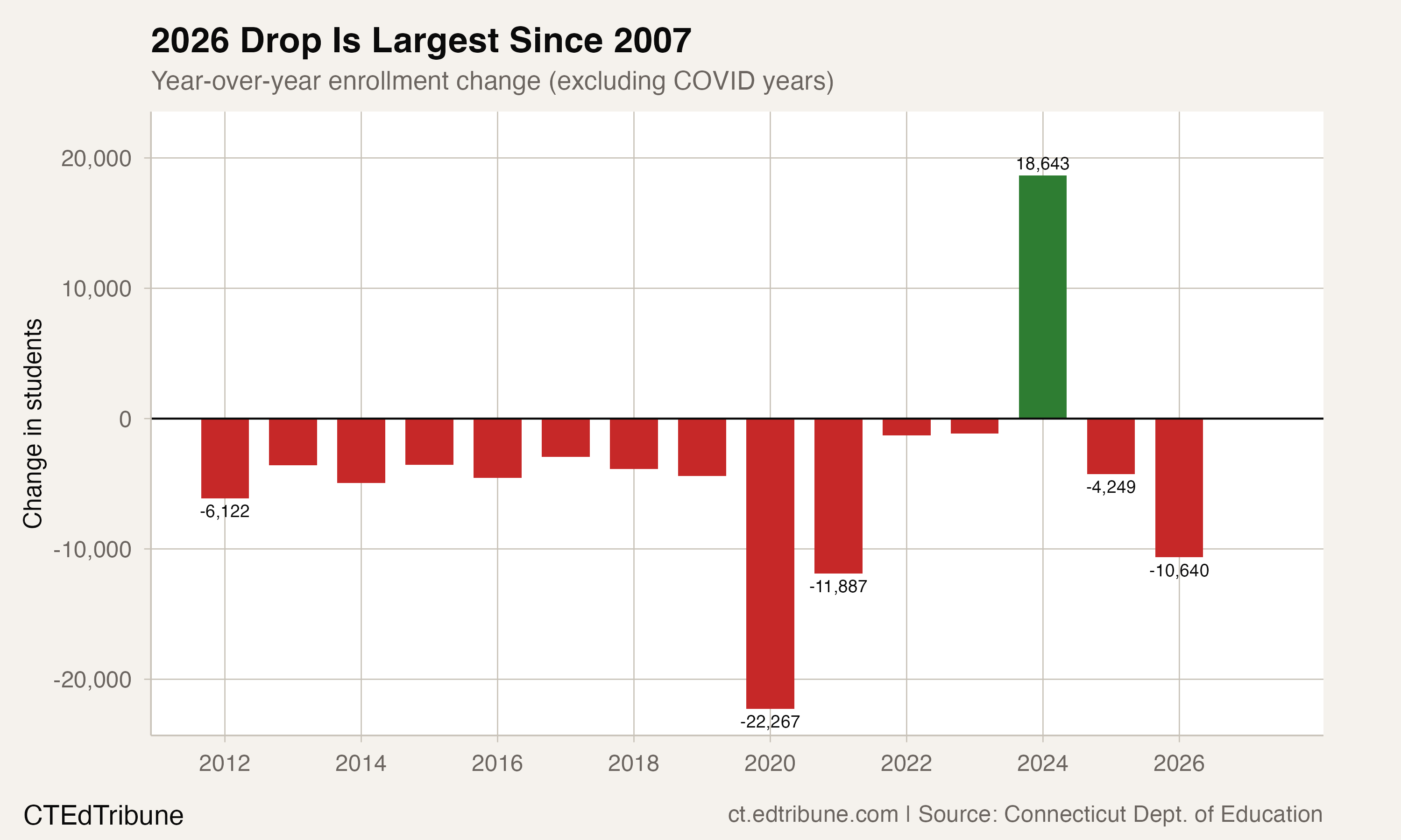 Year-over-year enrollment changes showing the 2024 spike and 2026 crash