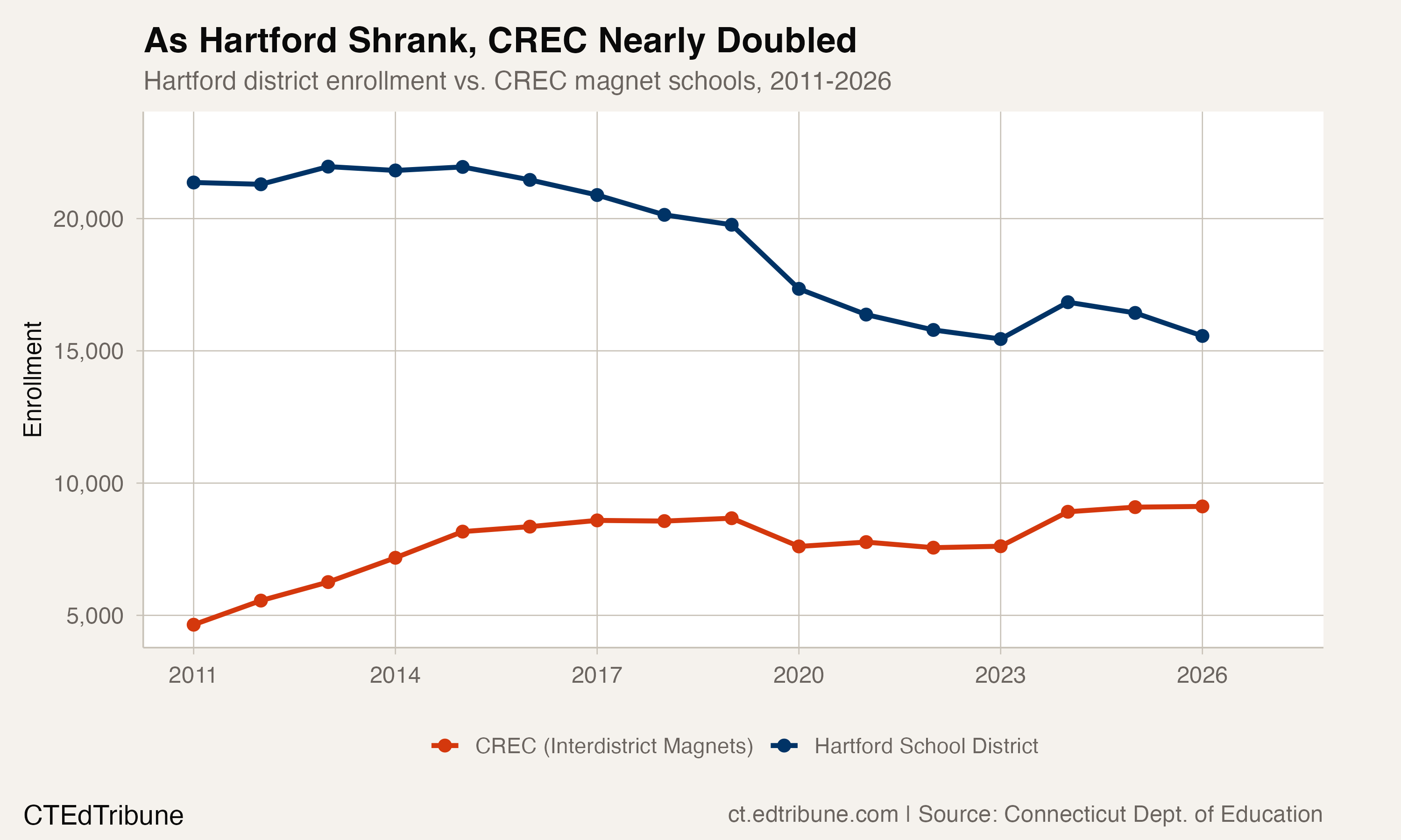 Hartford vs CREC enrollment