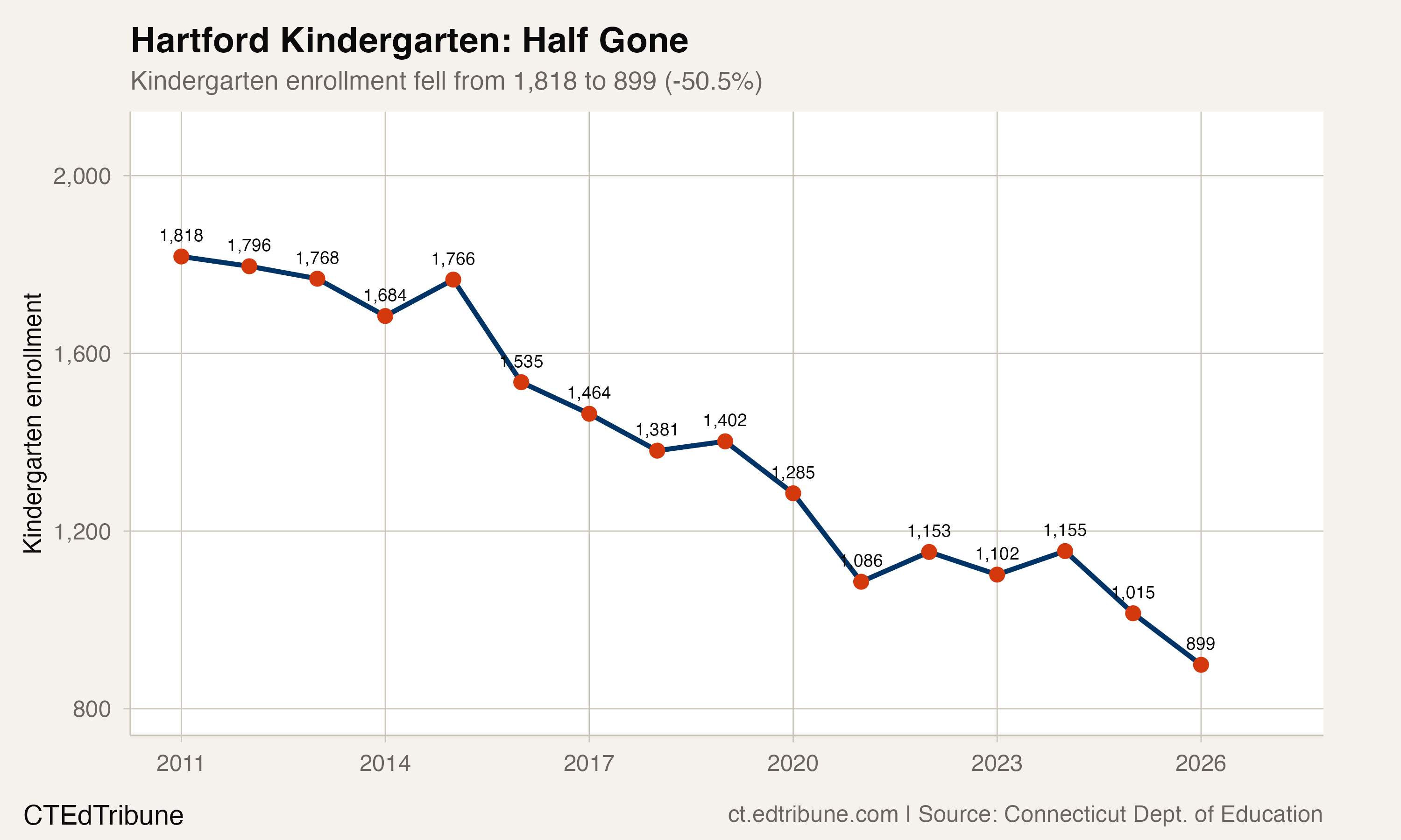 Hartford kindergarten enrollment