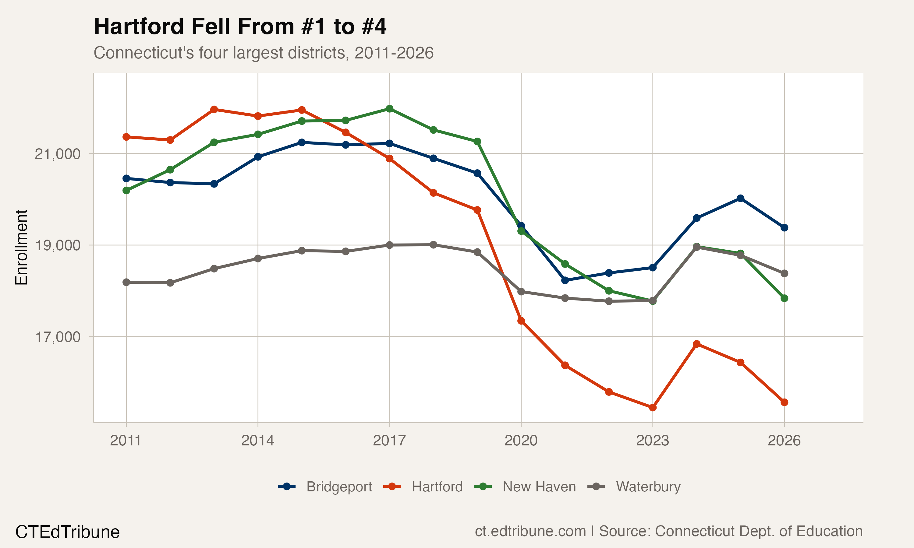 Hartford Lost One in Four Students, and Its #1 Ranking
