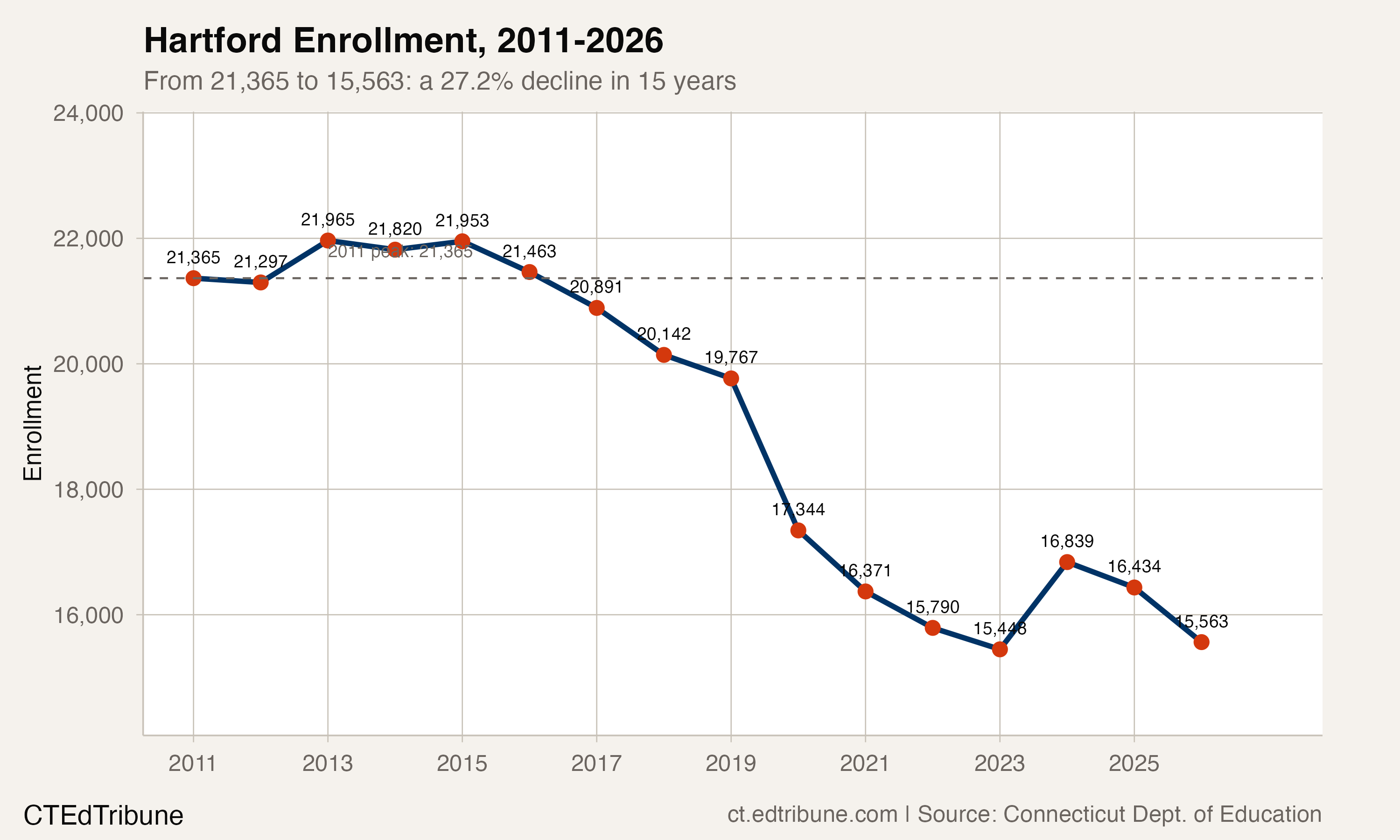 Hartford enrollment, 2011-2026
