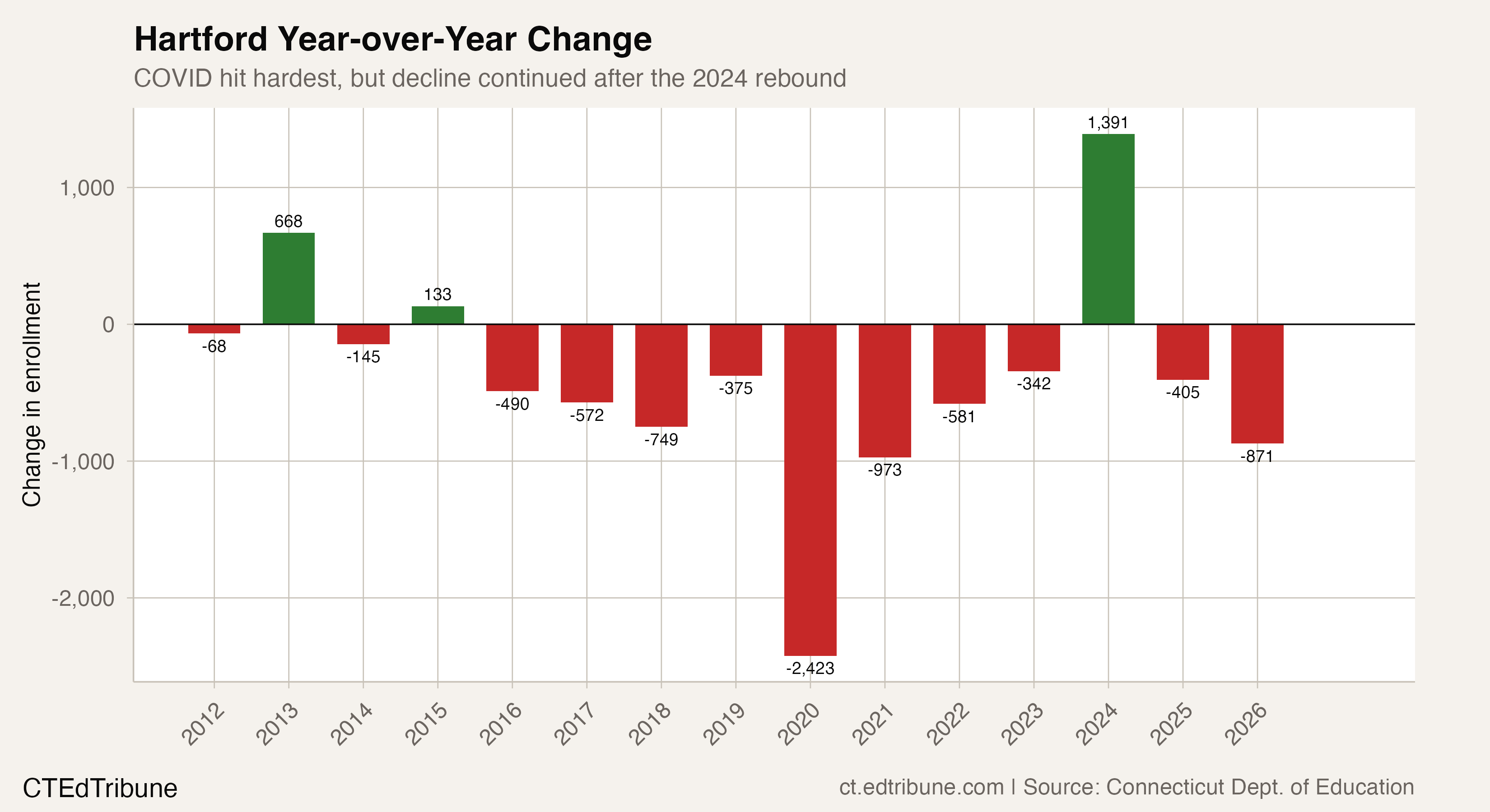 Hartford year-over-year change