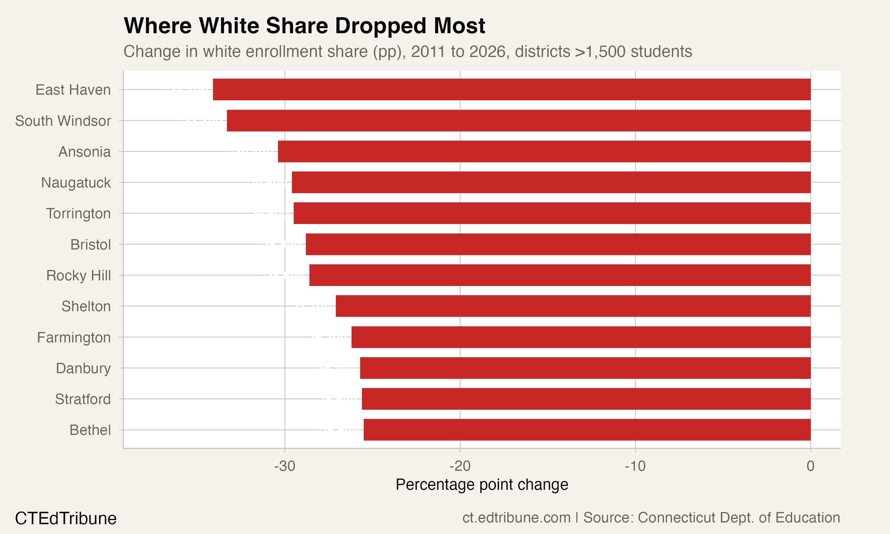 Connecticut Lost 124,518 White Students in 15 Years