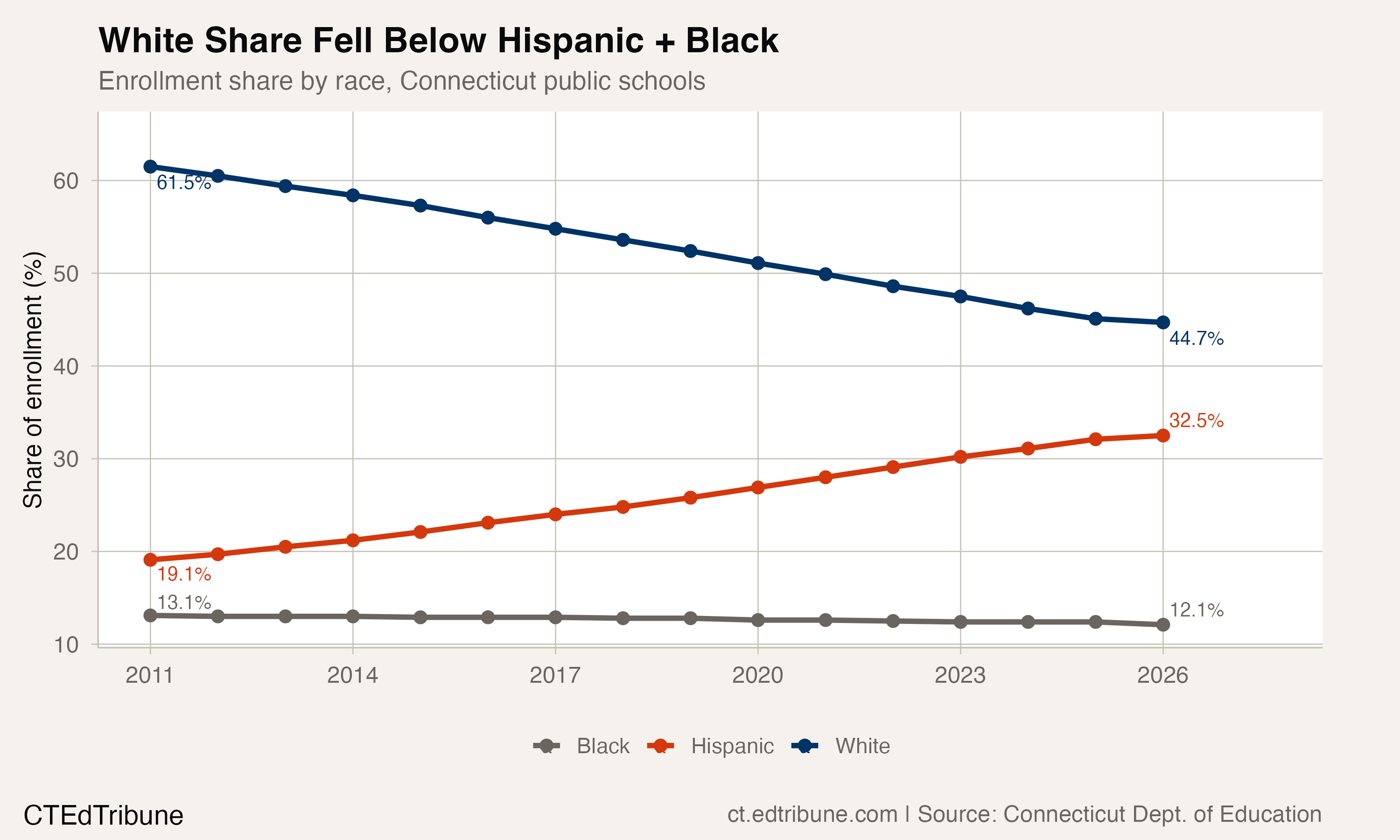 Enrollment share by race, statewide