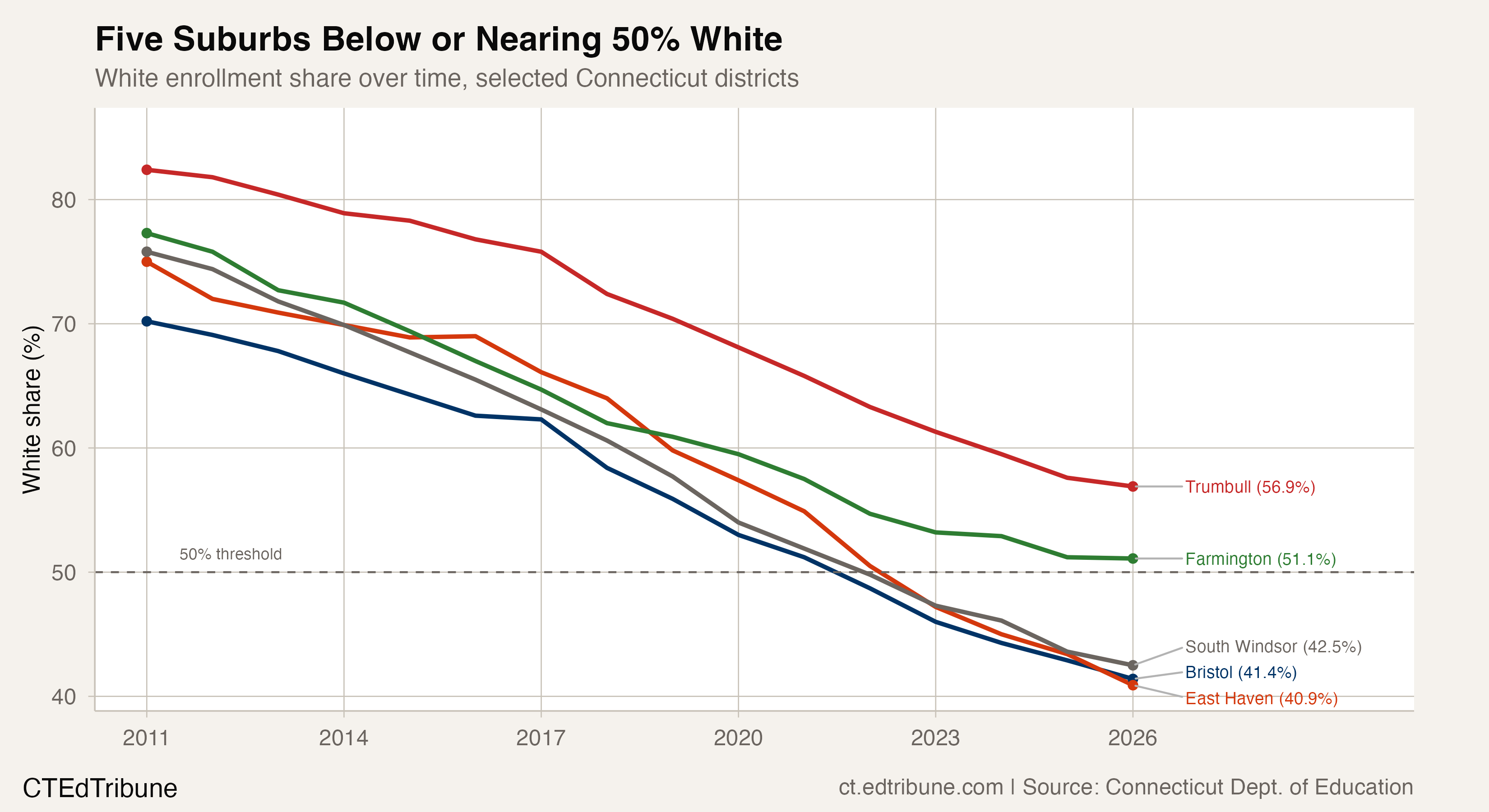 Five suburbs tracking below or near 50% white