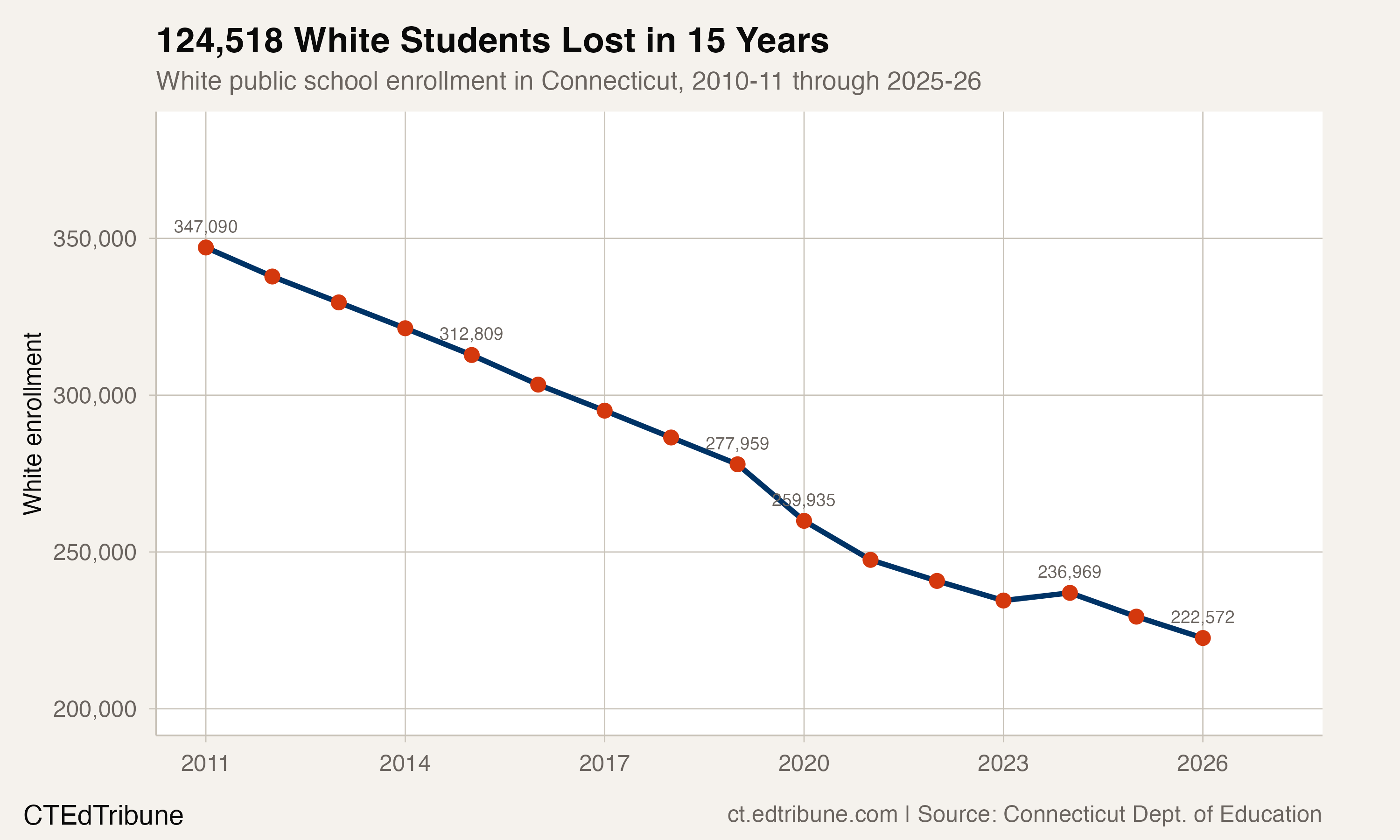White enrollment trend in Connecticut, 2011-2026