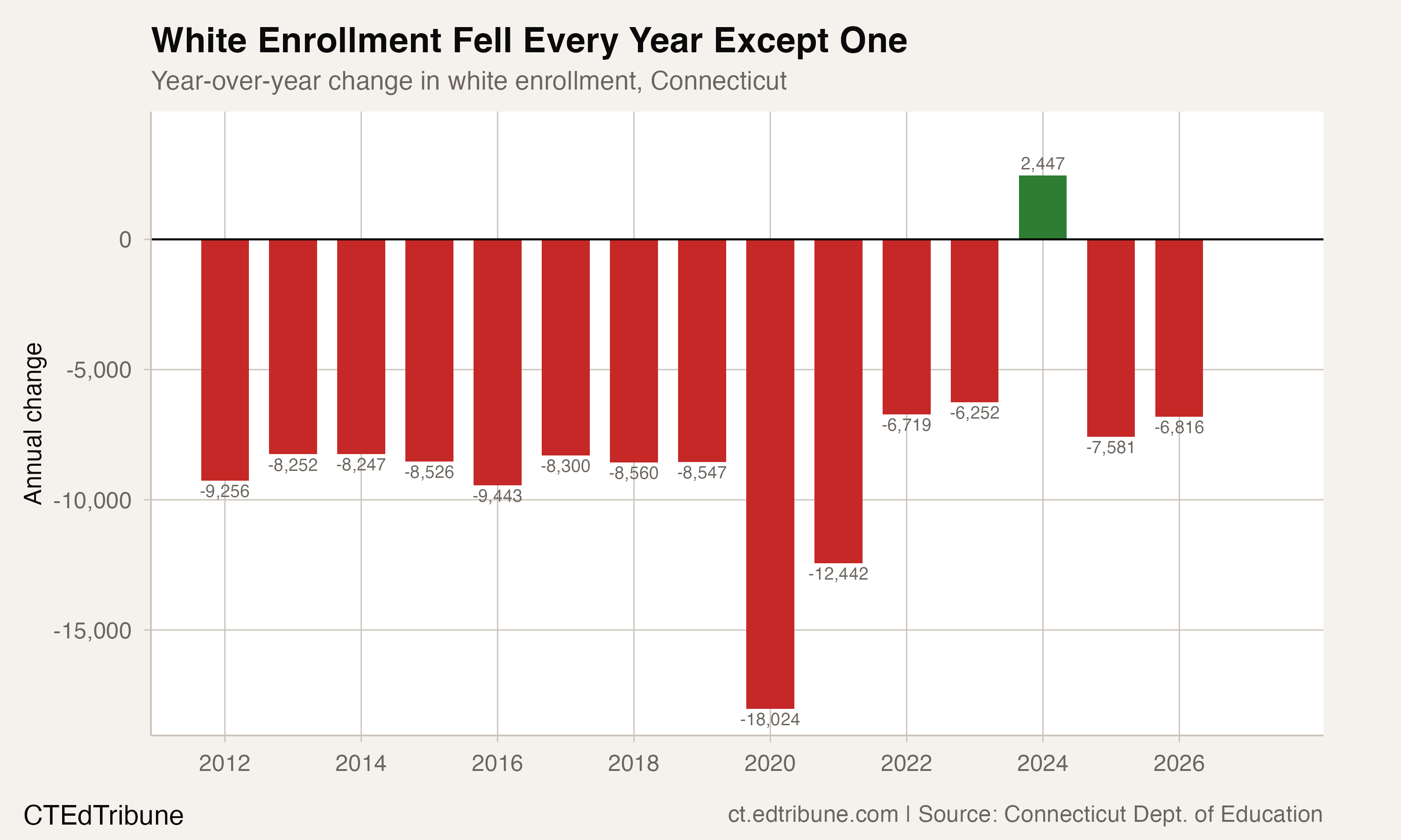 Year-over-year change in white enrollment