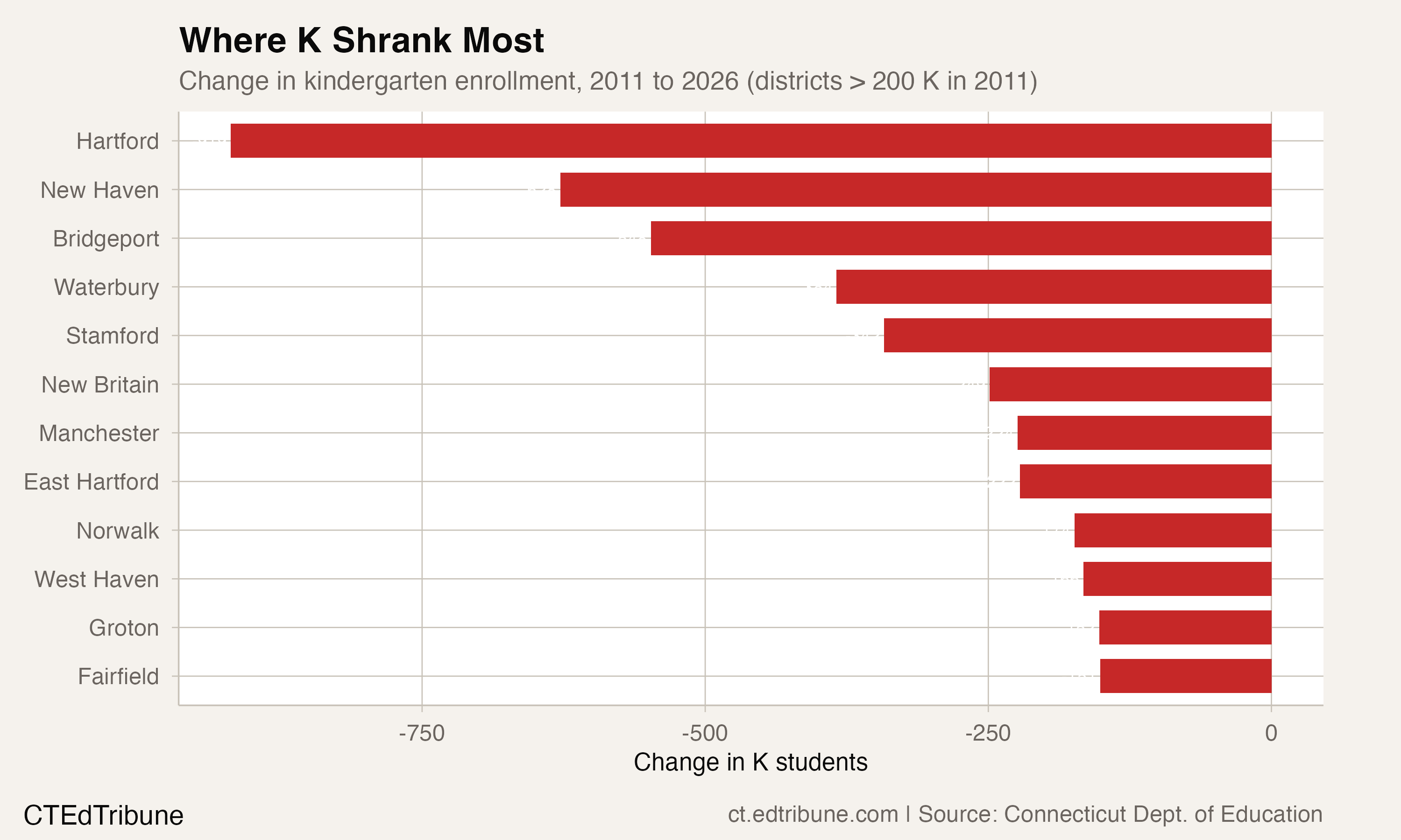 Districts with largest kindergarten losses