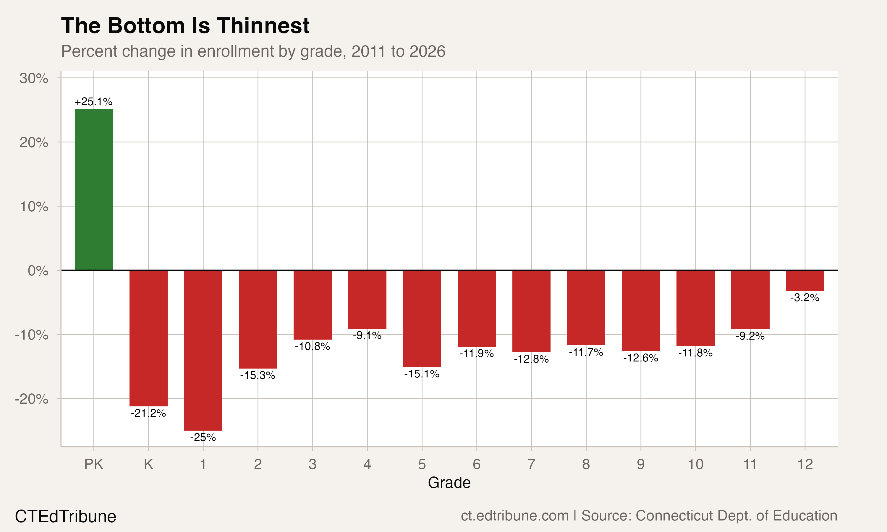One in Five Kindergartners Gone