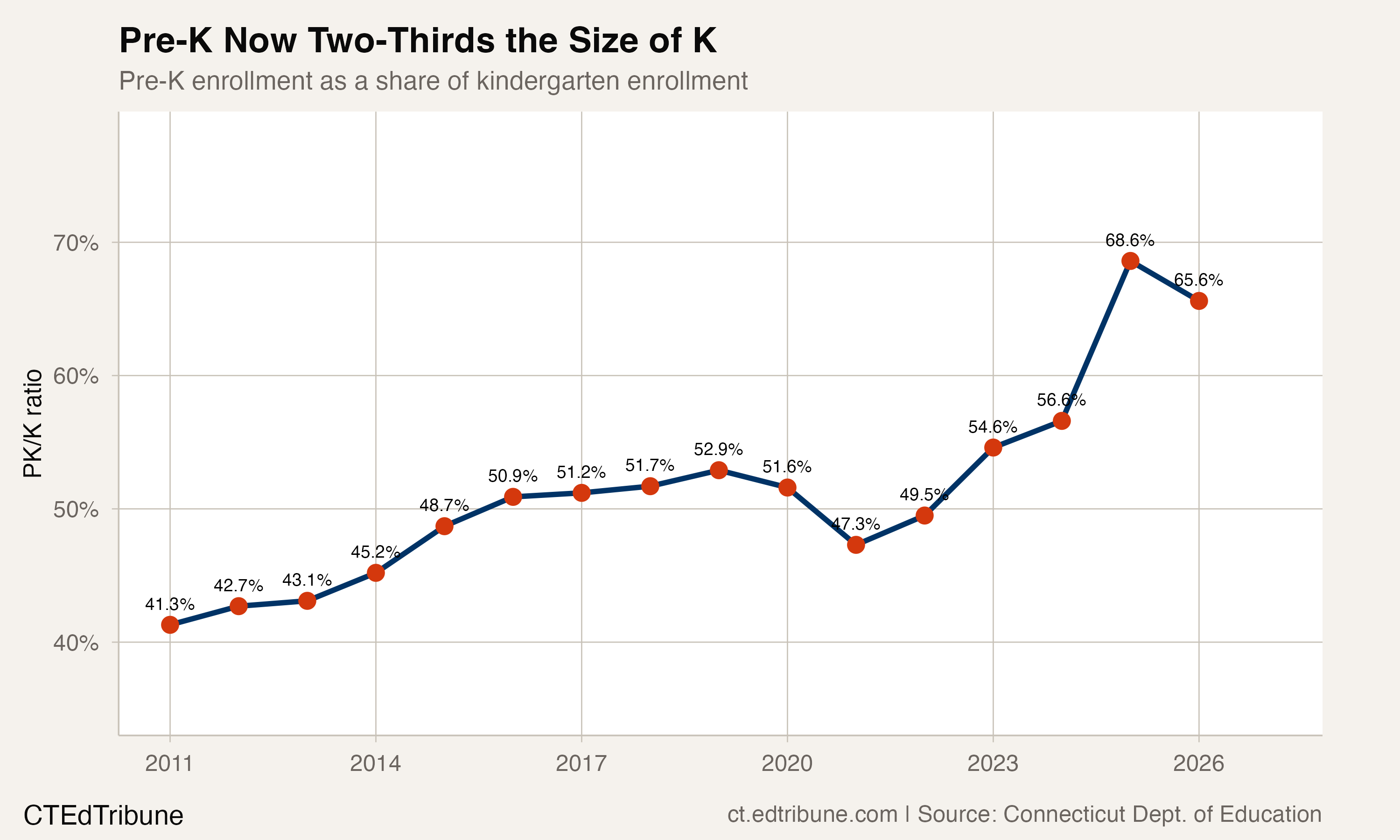 Pre-K as share of kindergarten enrollment