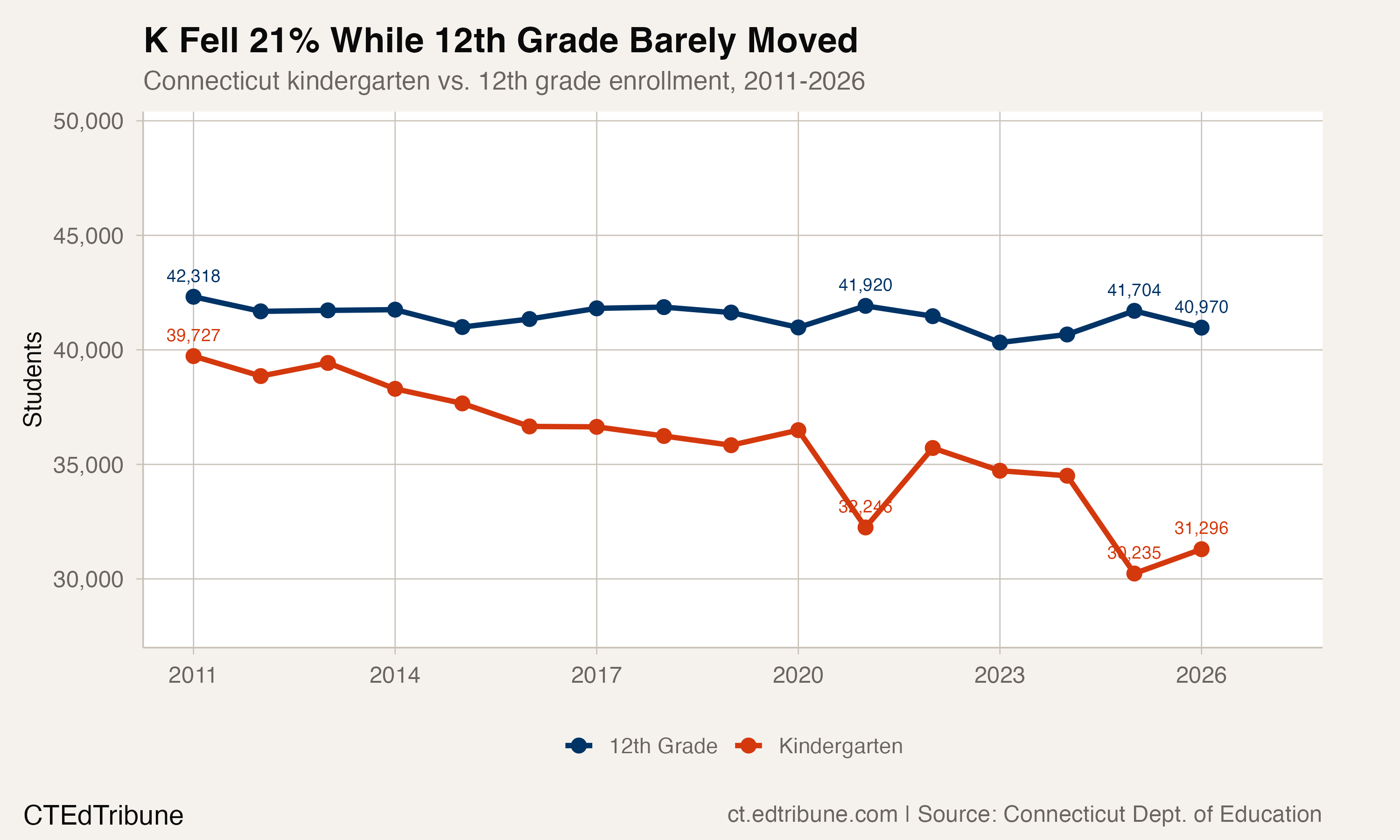 Kindergarten vs 12th grade enrollment, 2011-2026