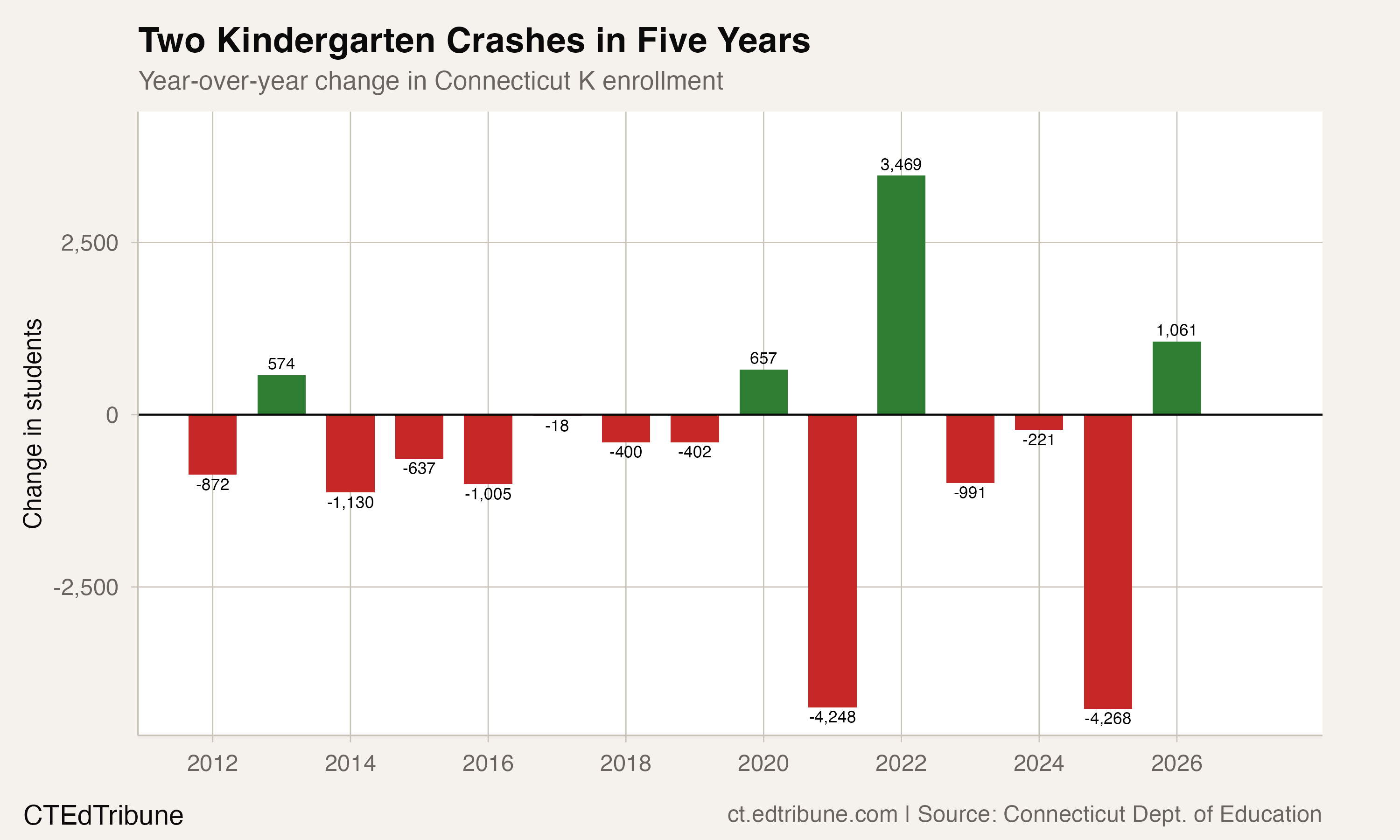 Year-over-year change in kindergarten enrollment