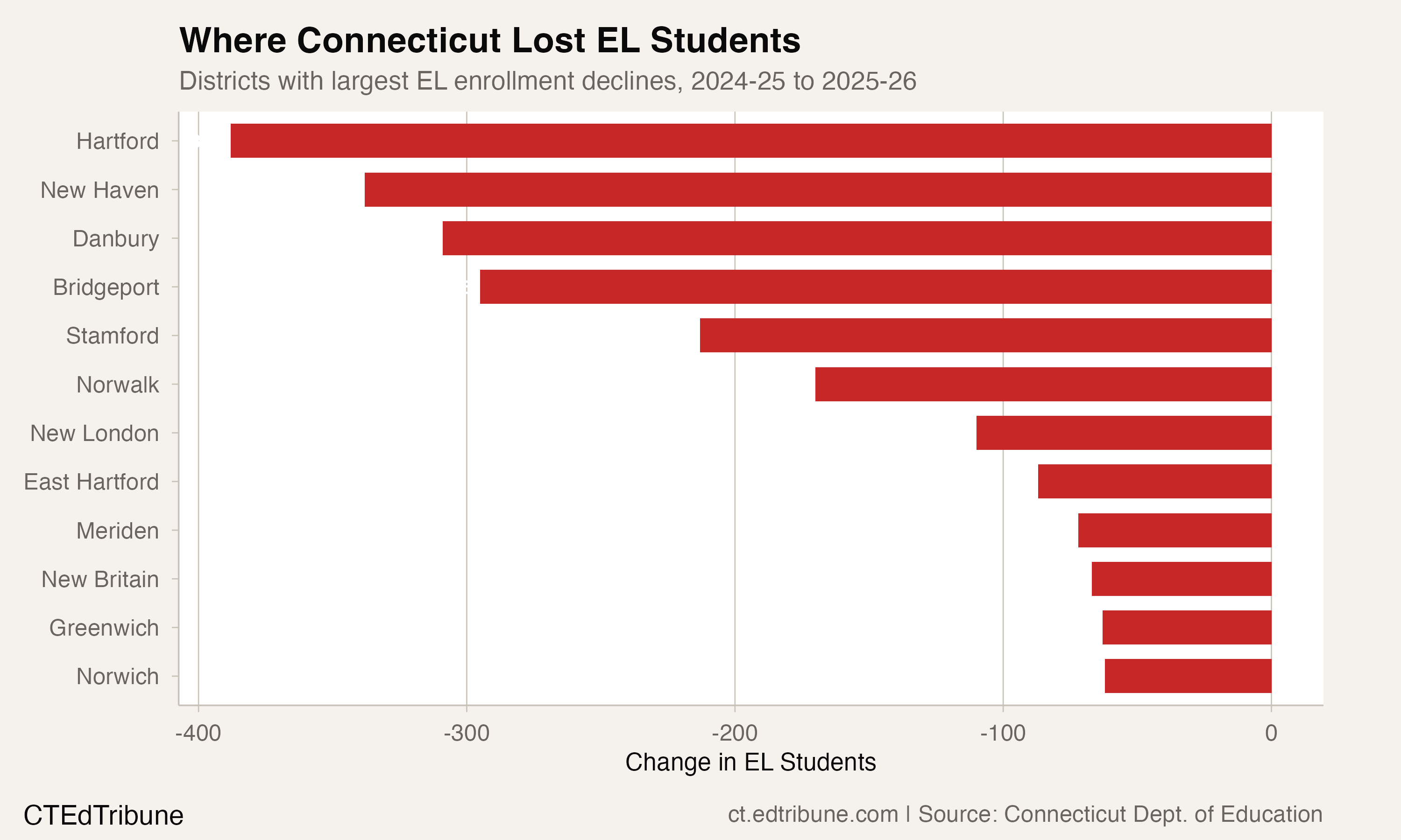 Districts with largest EL enrollment declines, 2024-25 to 2025-26