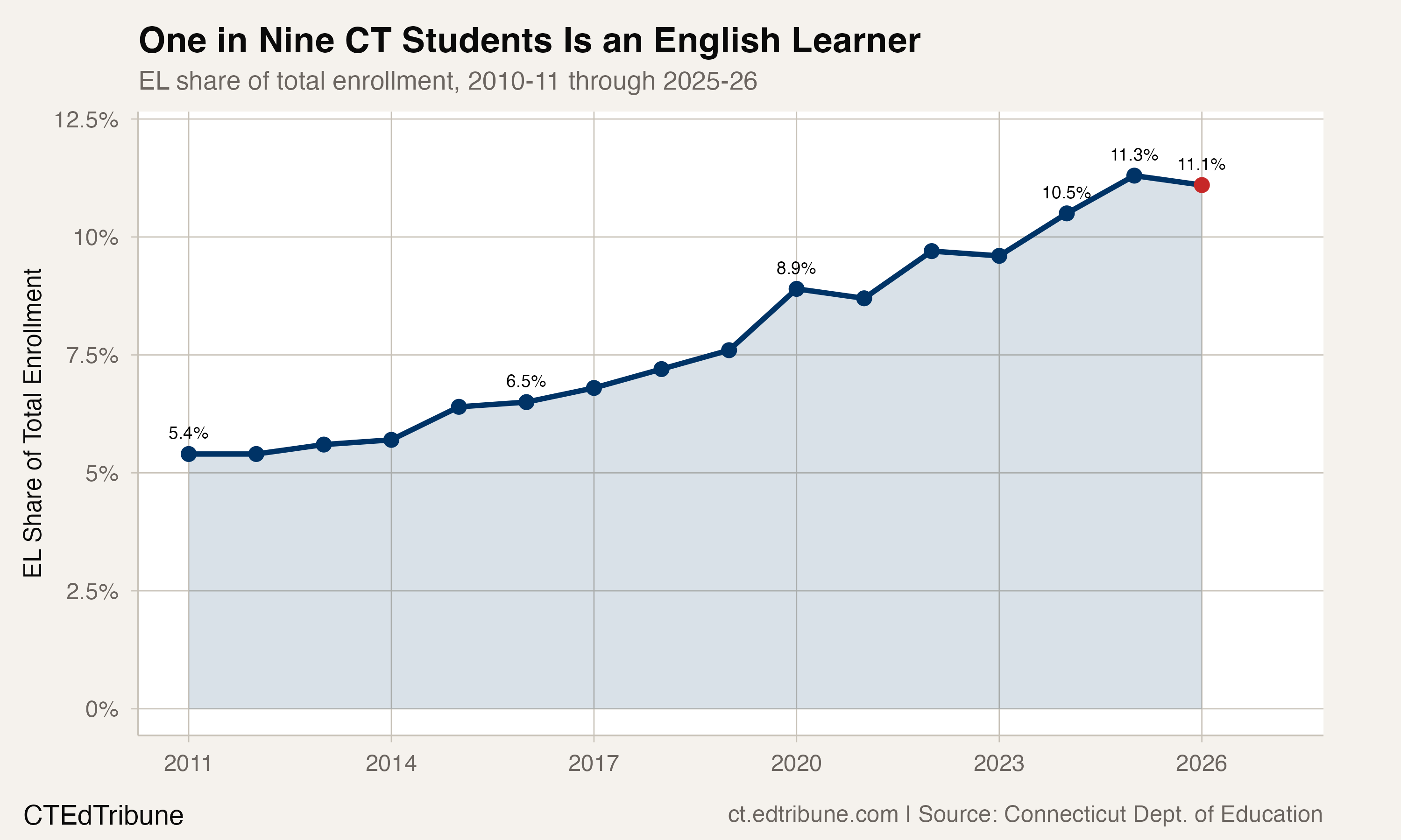 Connecticut's English Learners Nearly Doubled, Then Vanished