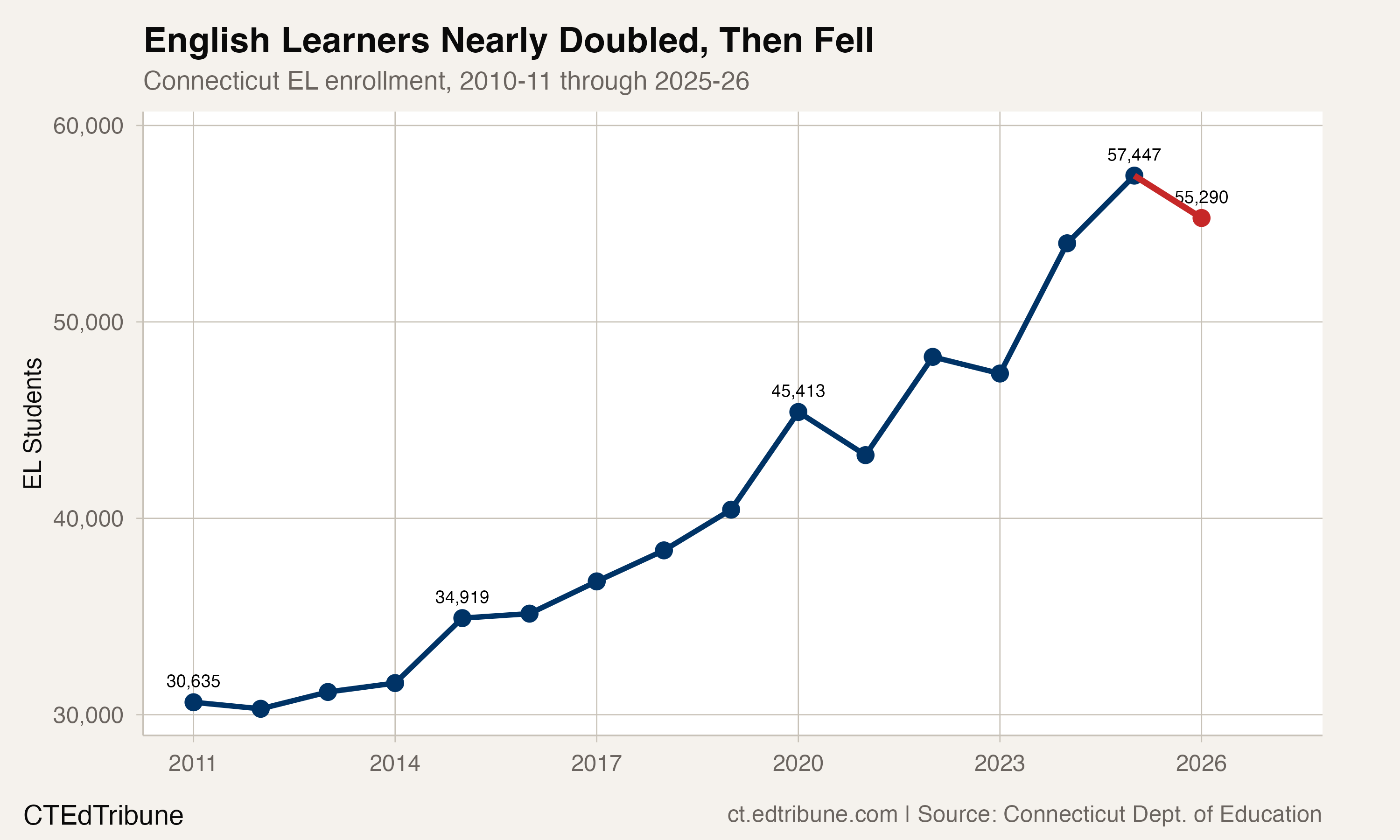 Connecticut EL enrollment trend, 2010-11 through 2025-26