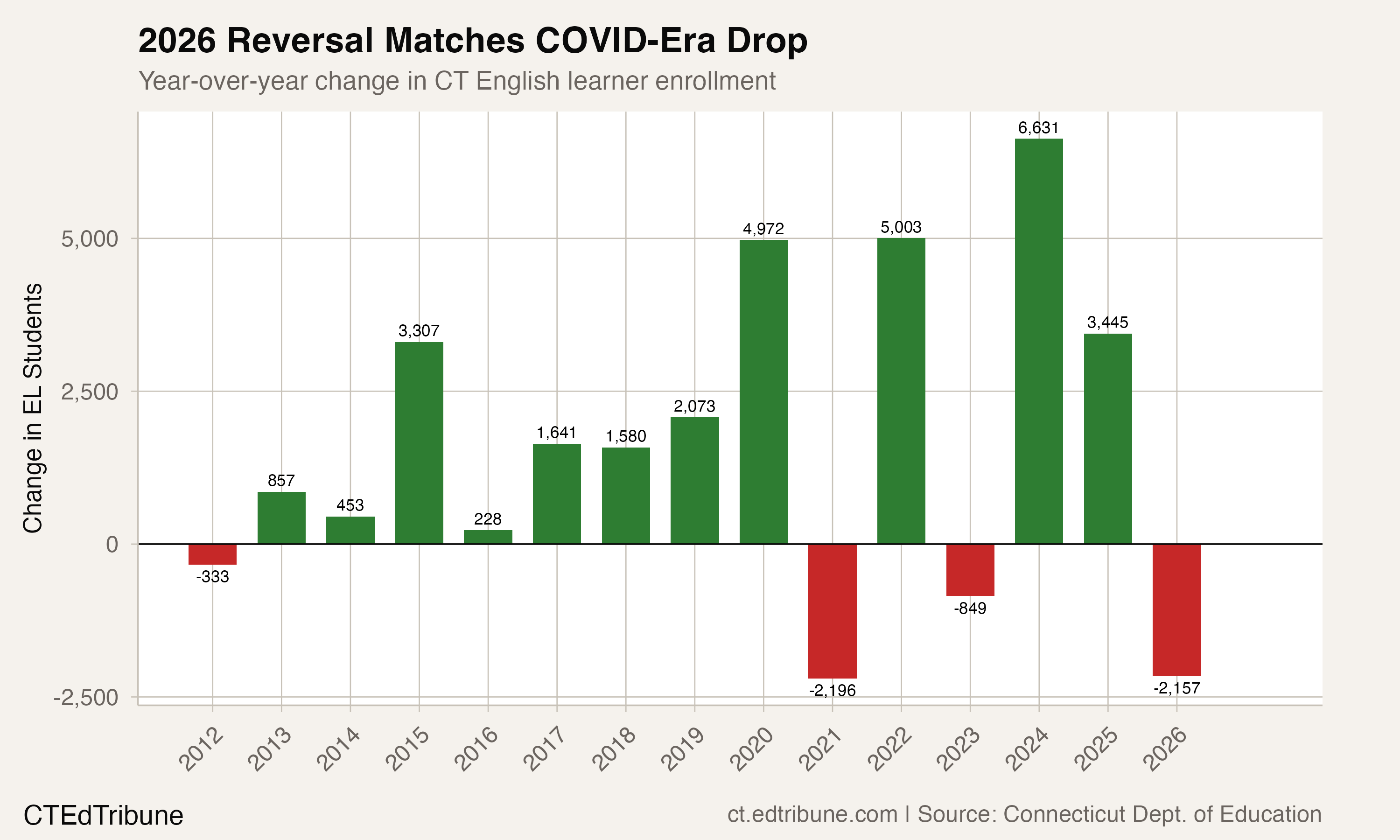 Year-over-year change in CT English learner enrollment