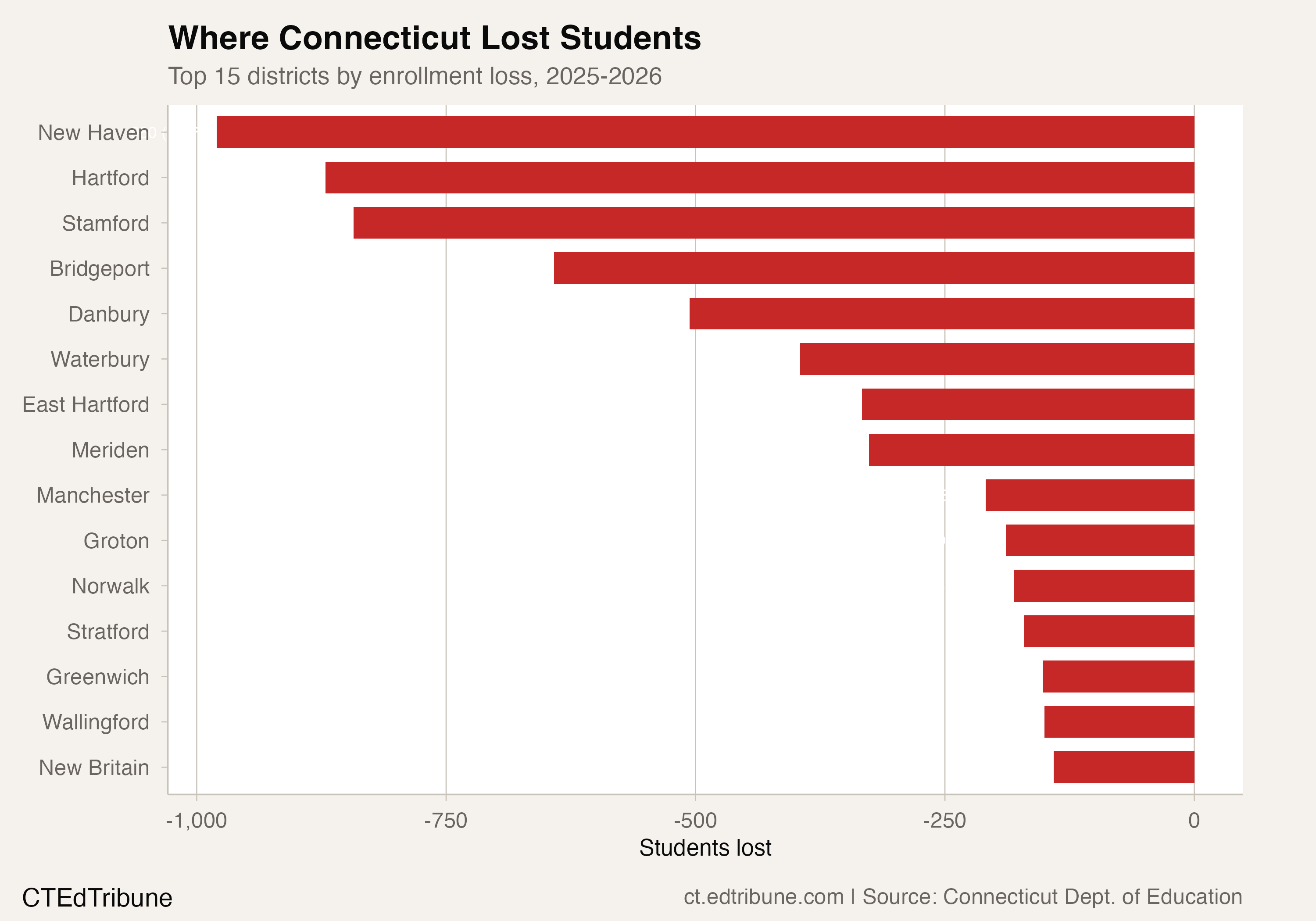 Top 15 districts by enrollment loss