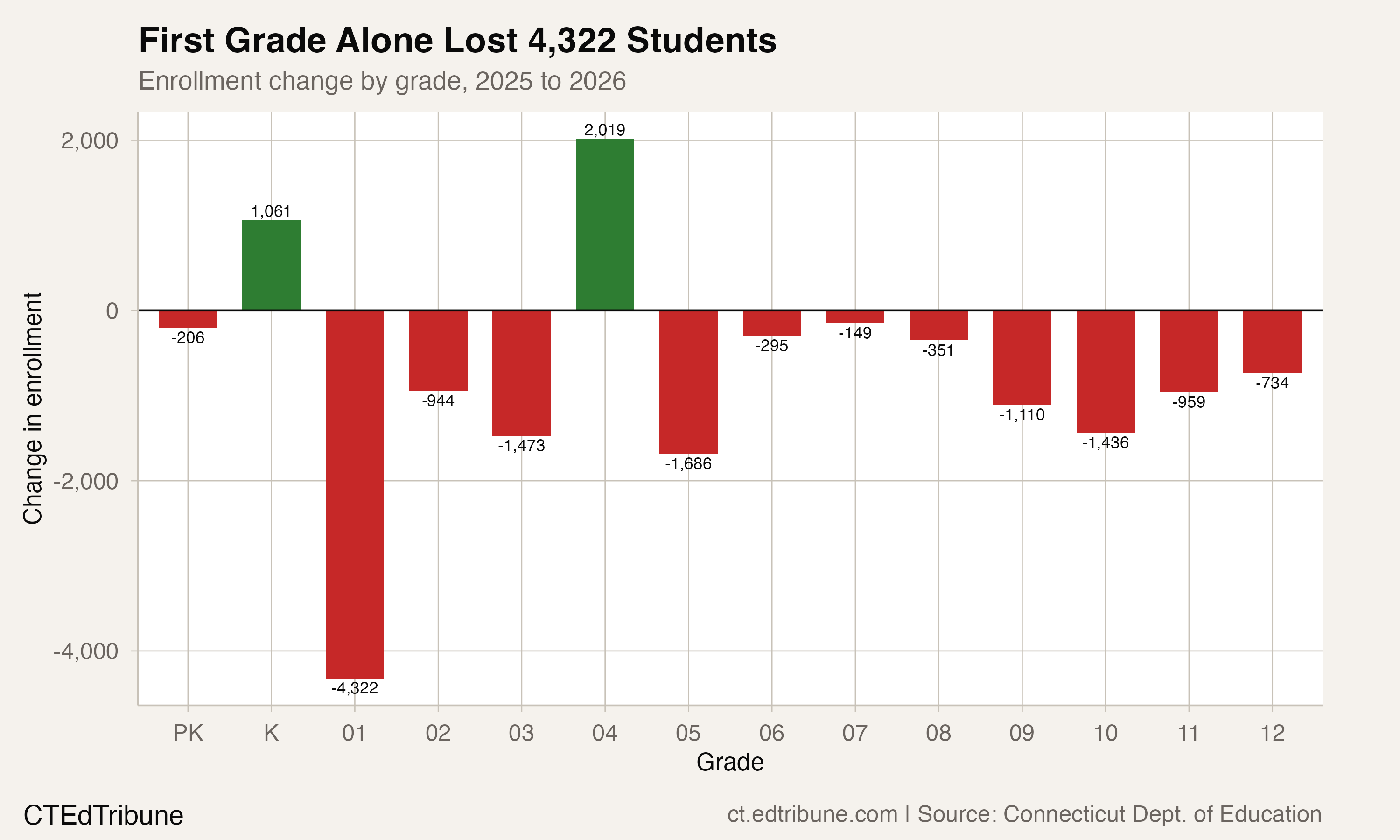 Grade-level enrollment change showing the first grade crater