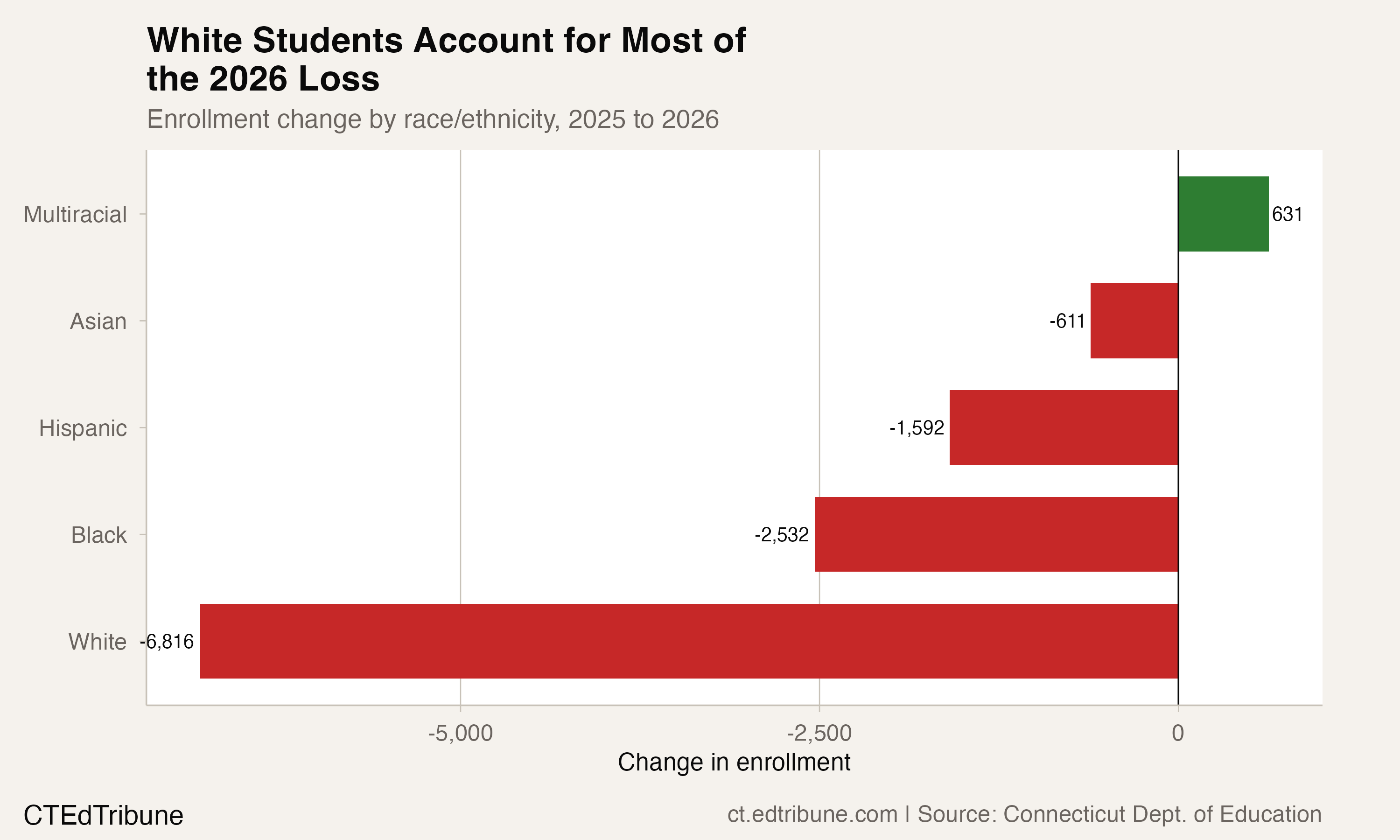 Race/ethnicity breakdown of the 2026 loss