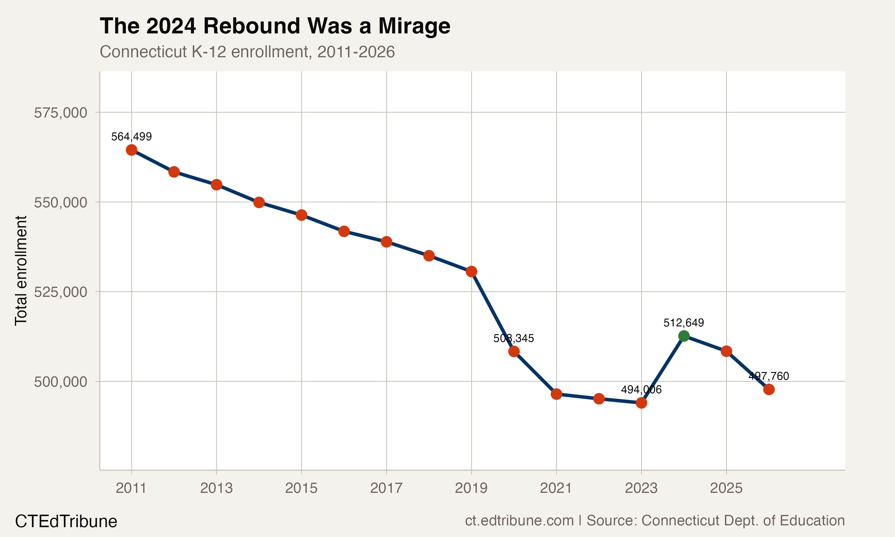 Enrollment trend showing the 2024 spike and collapse