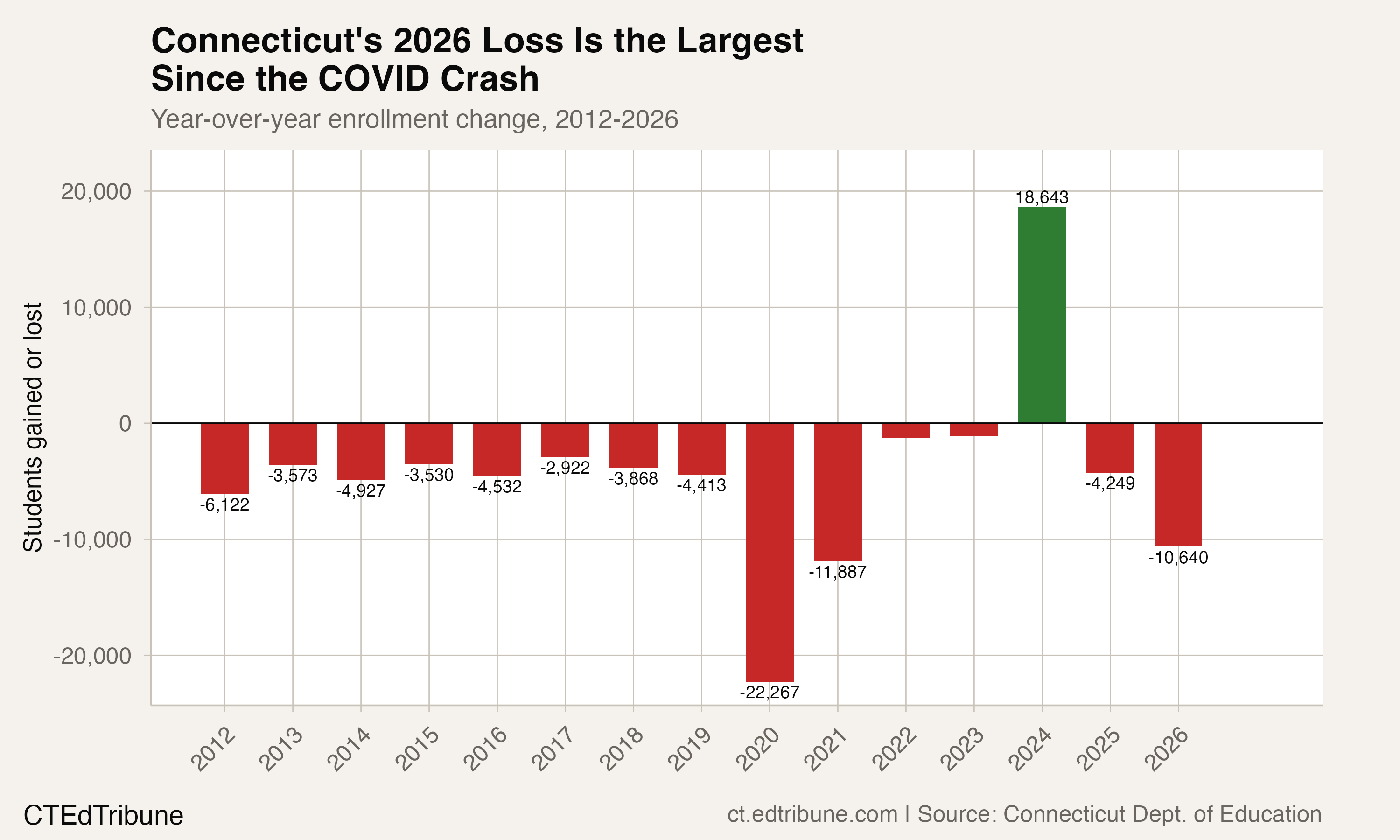 Connecticut Lost 10,640 Students in a Single Year