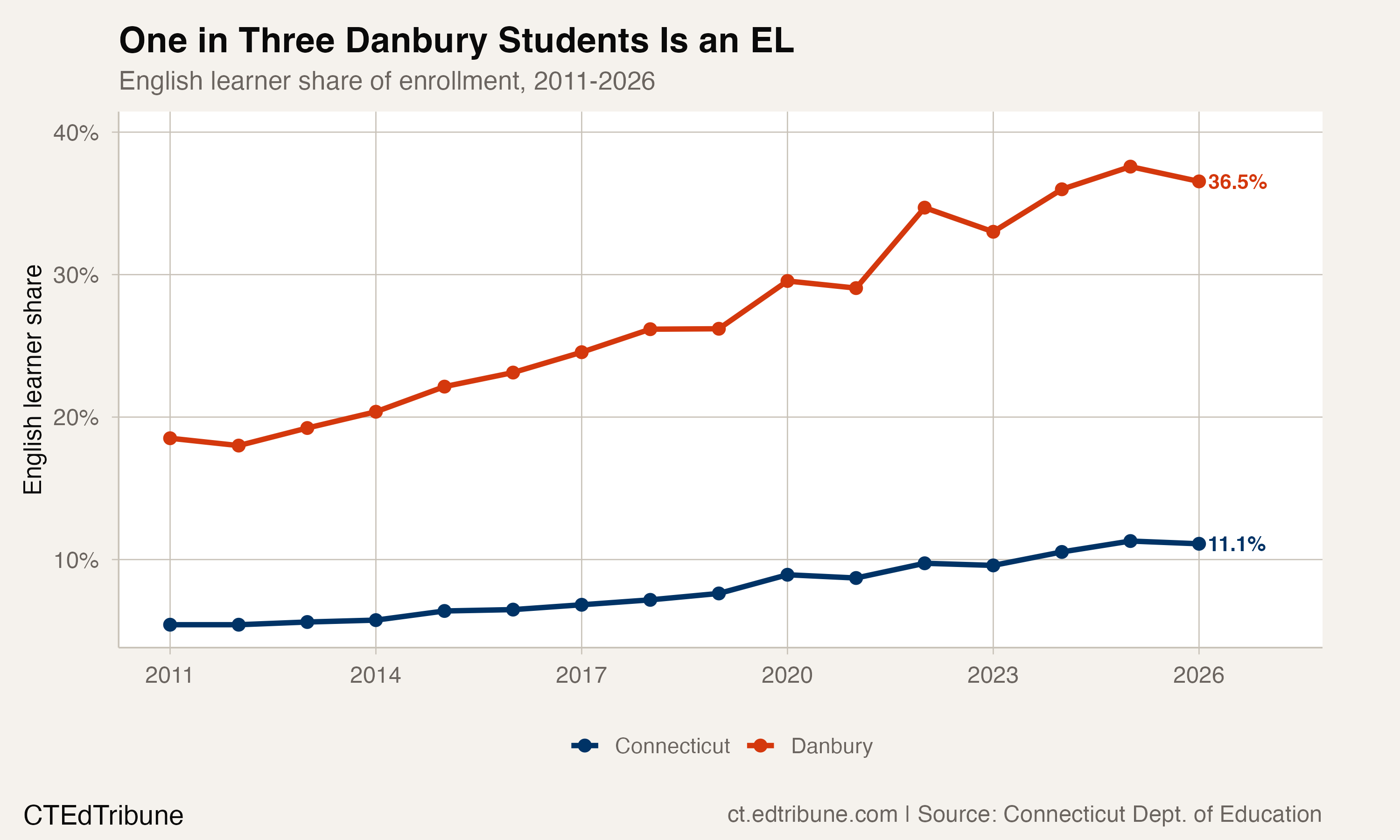 One in three Danbury students is an English learner