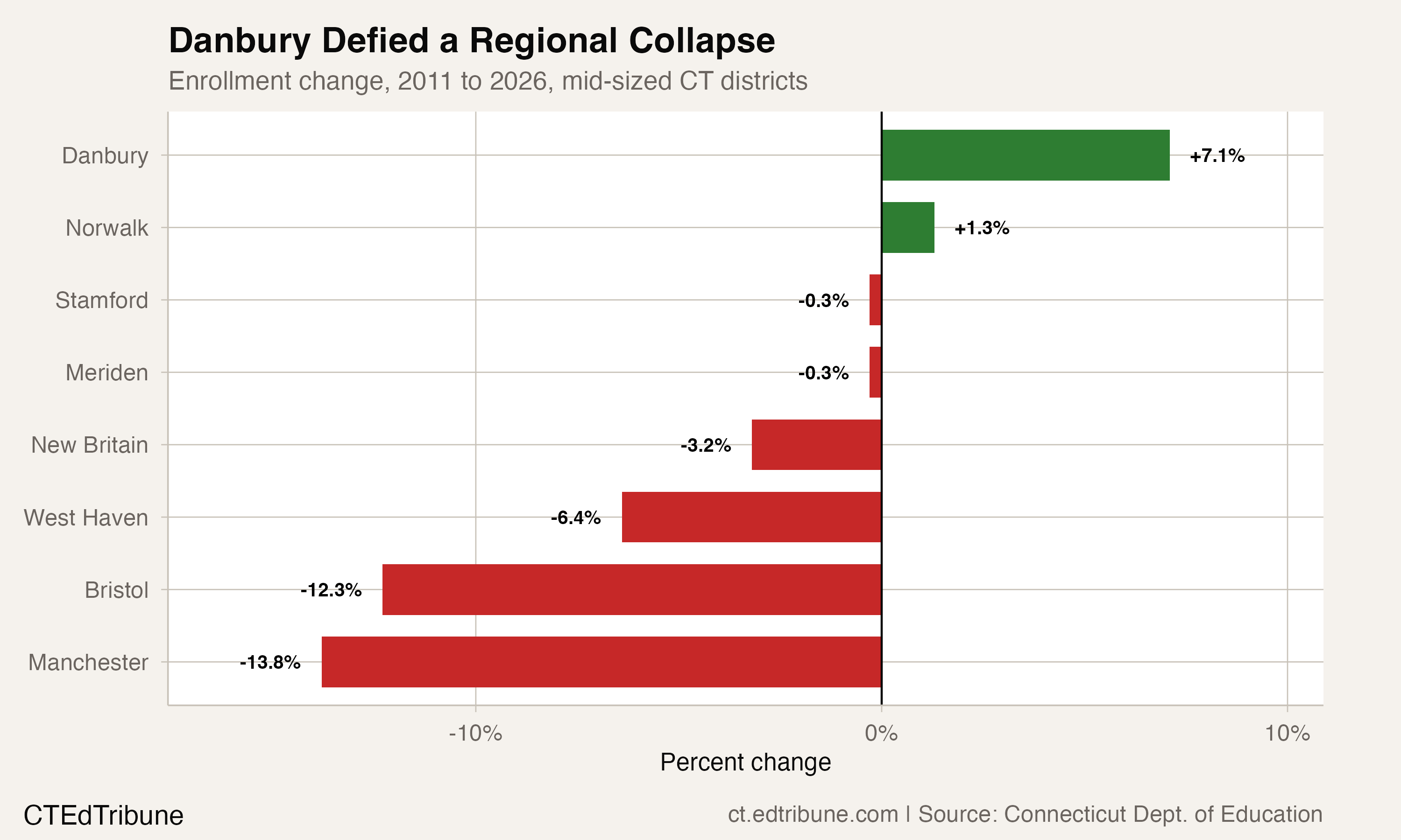 Danbury Grew 7% While Connecticut Shrank