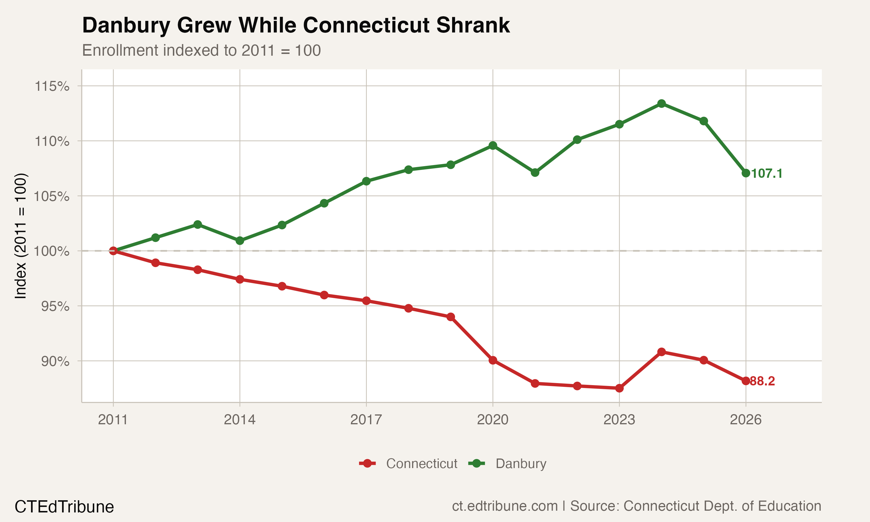 Danbury grew while Connecticut shrank
