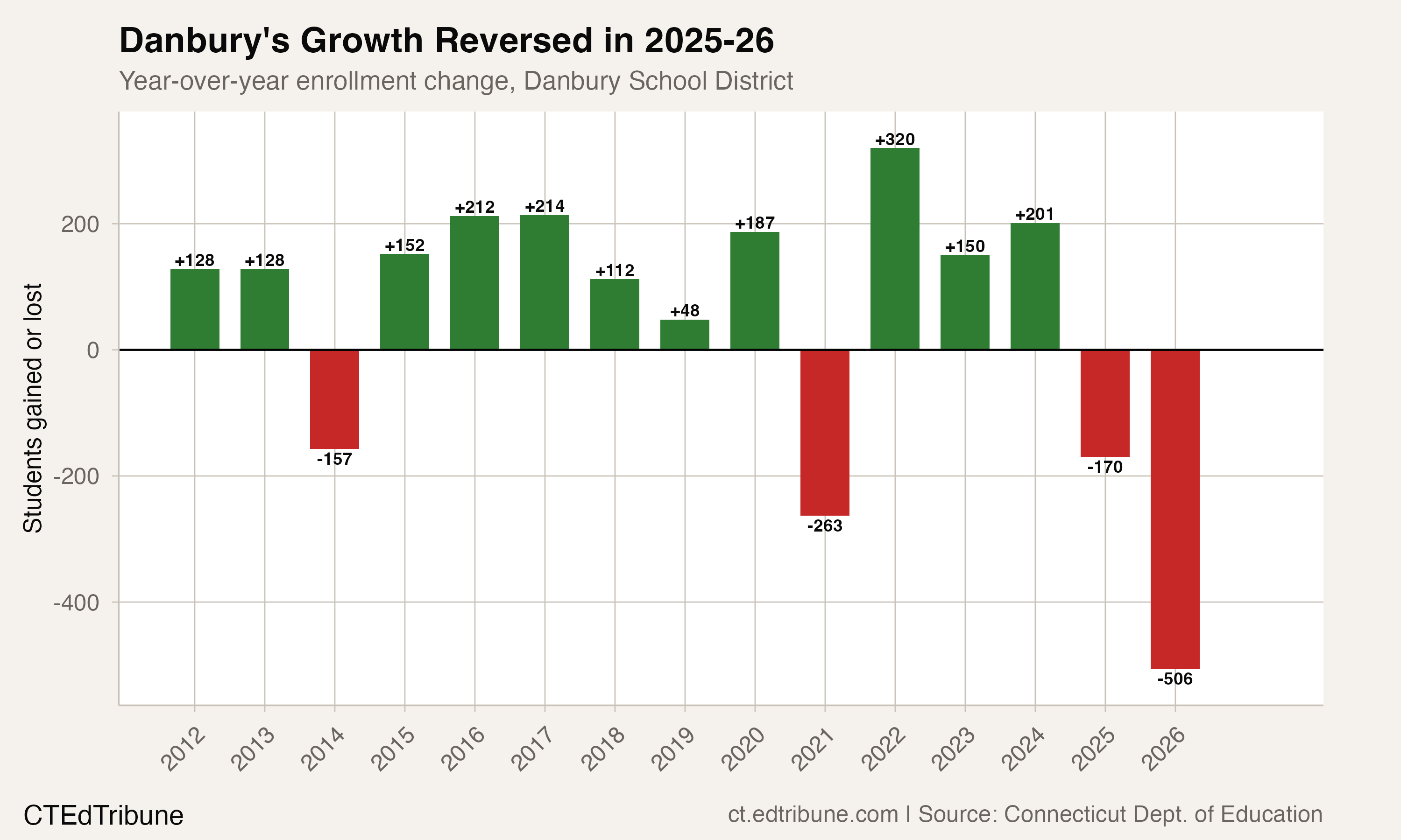 Danbury's growth reversed in 2025-26