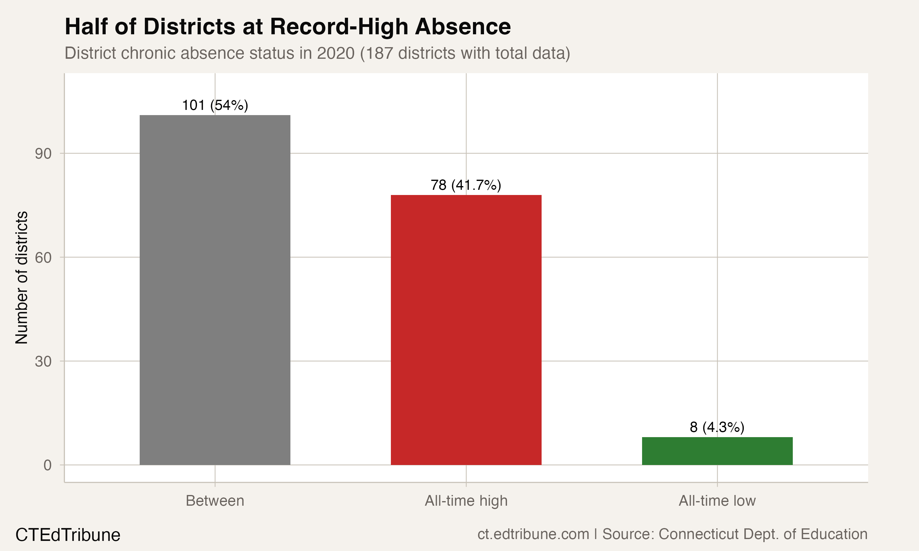 Half of Connecticut Districts Hit All-Time High Chronic Absenteeism — Before the Real Crisis