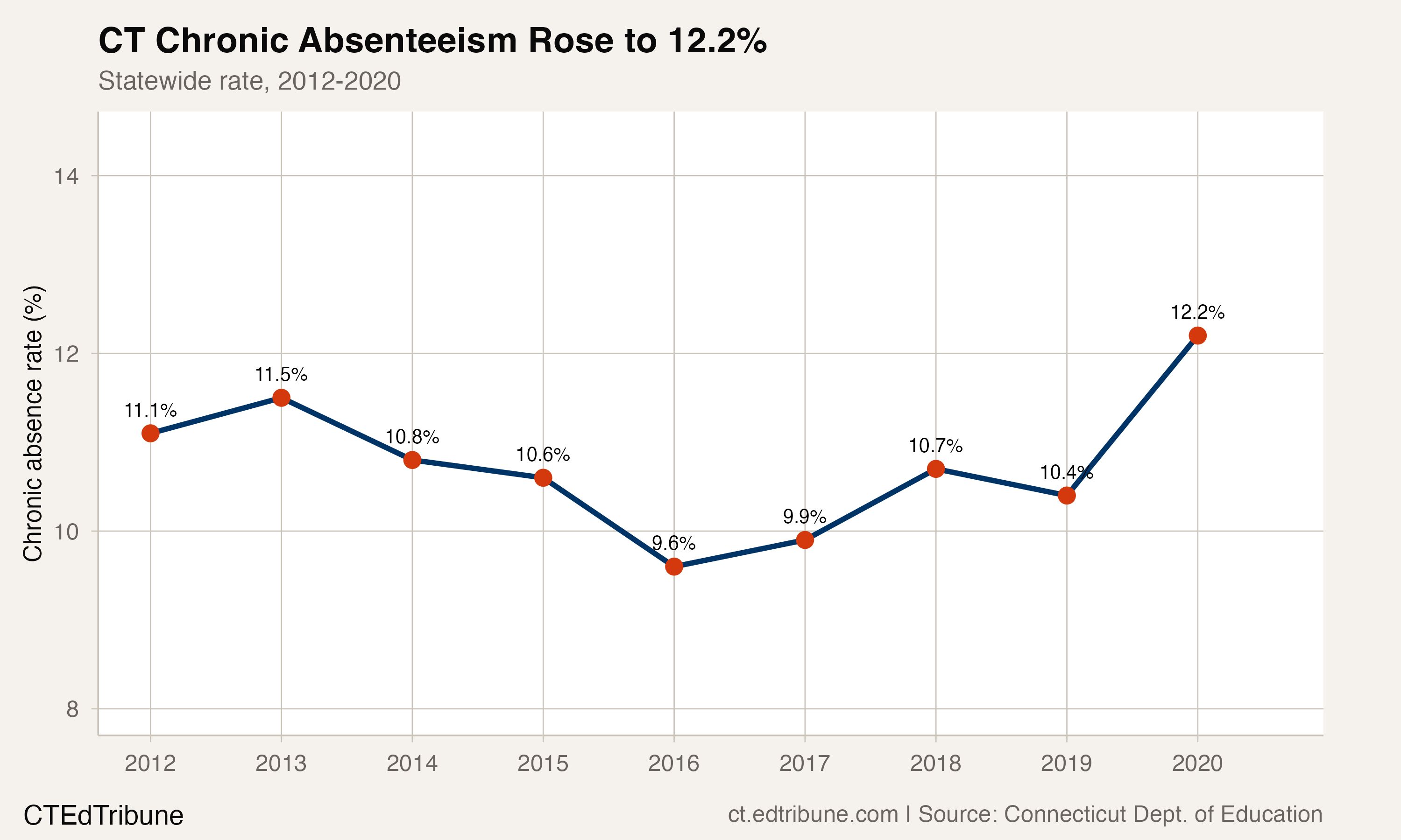 Connecticut chronic absenteeism trend, 2012-2020