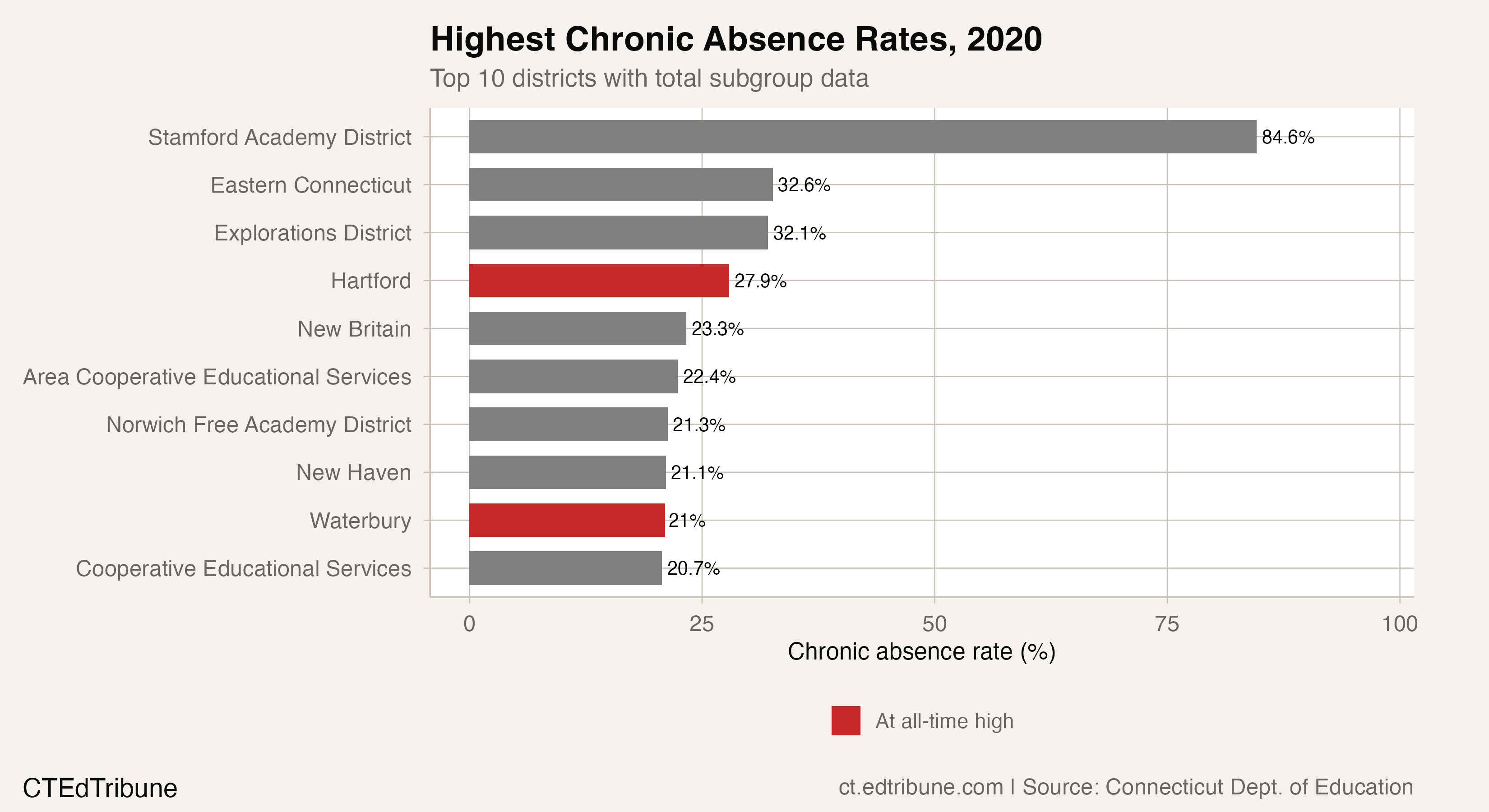 Highest chronic absence rates by district, 2020