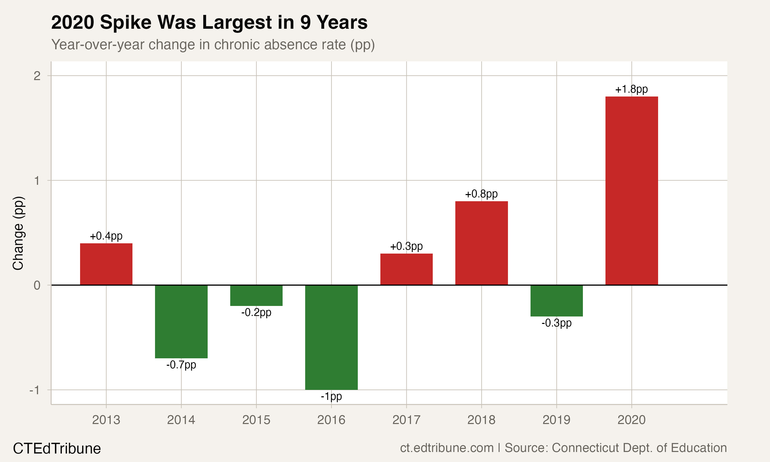Year-over-year changes in chronic absence rate