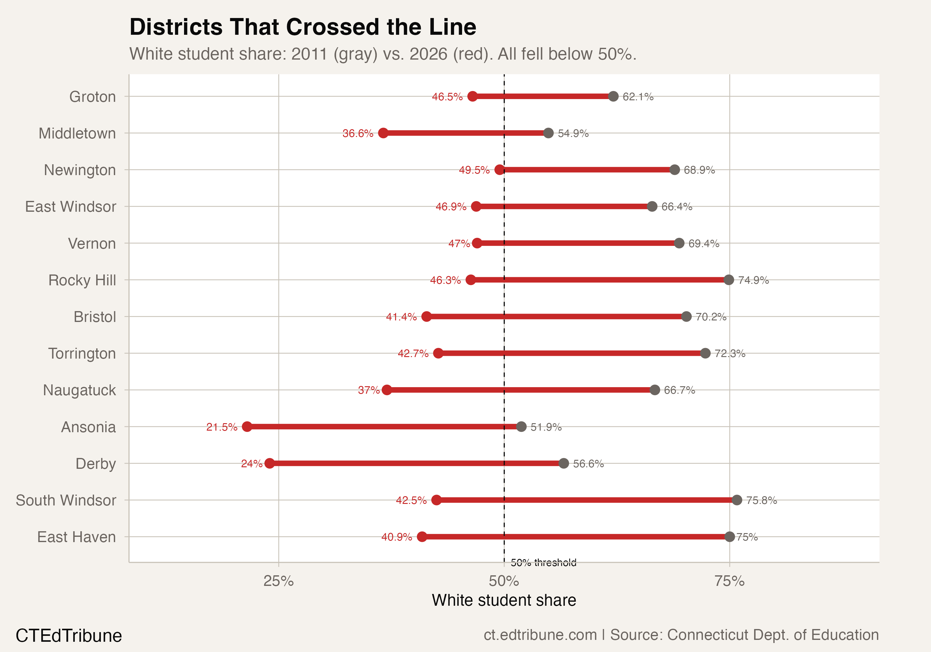 The Majority-Minority Wave Reaches the Suburbs