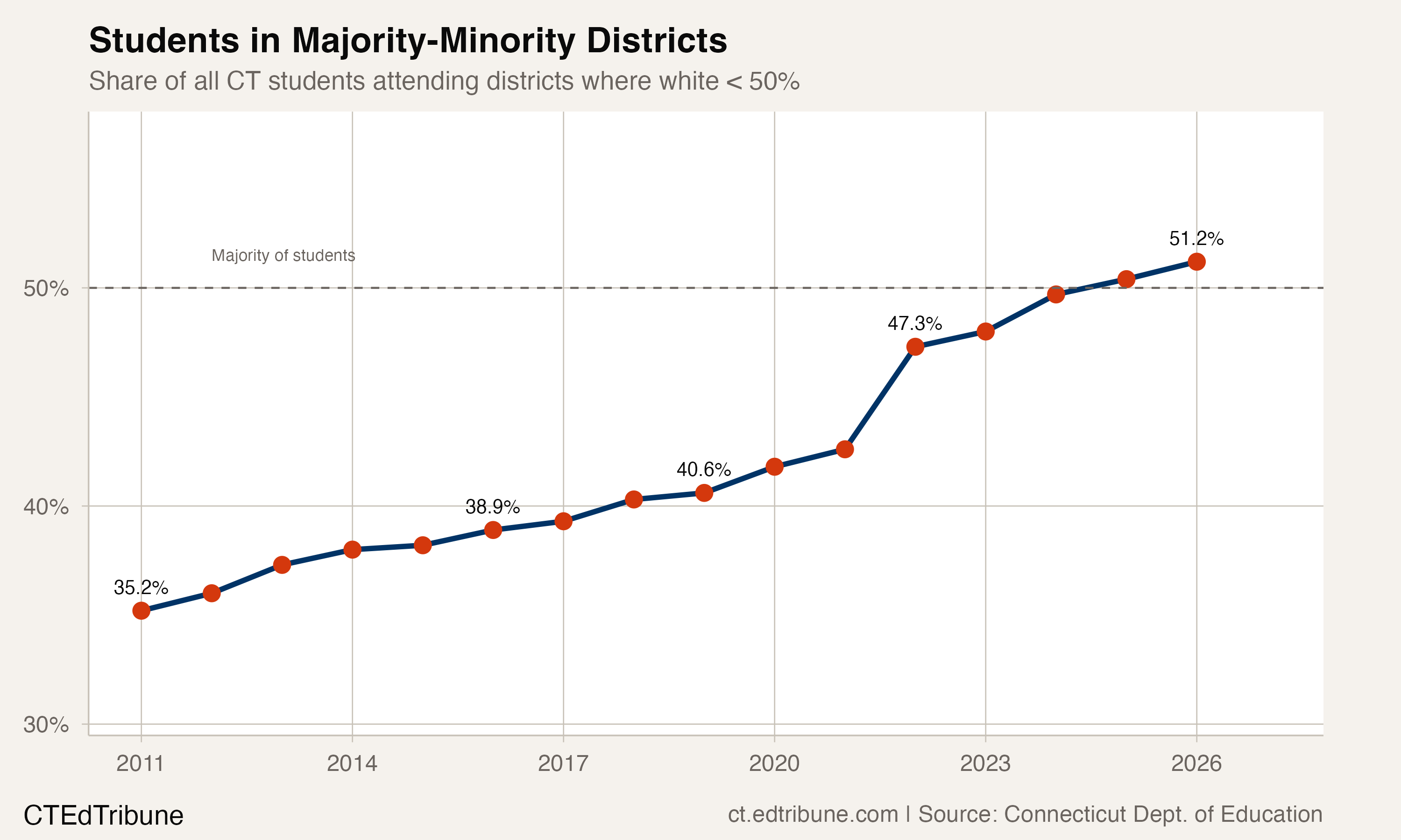 Share of students in majority-minority districts