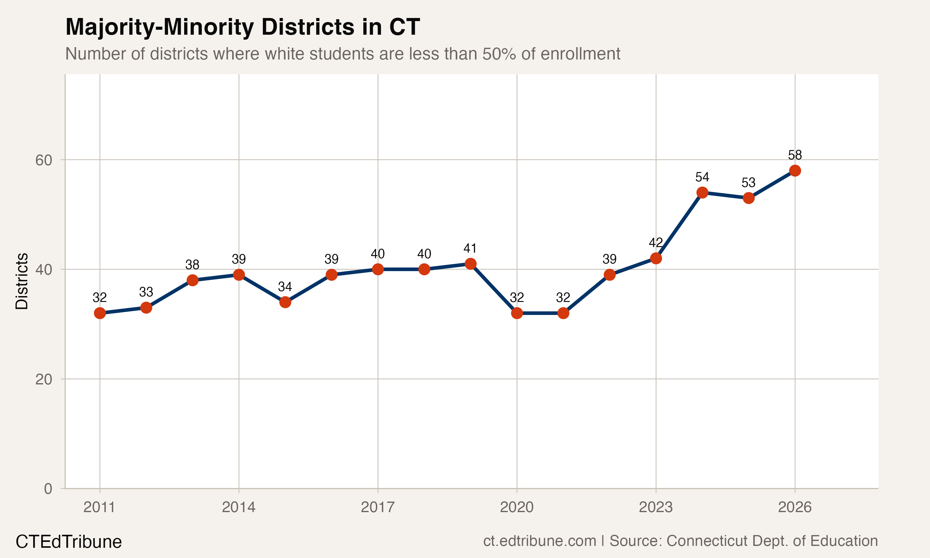 Majority-minority district count over time