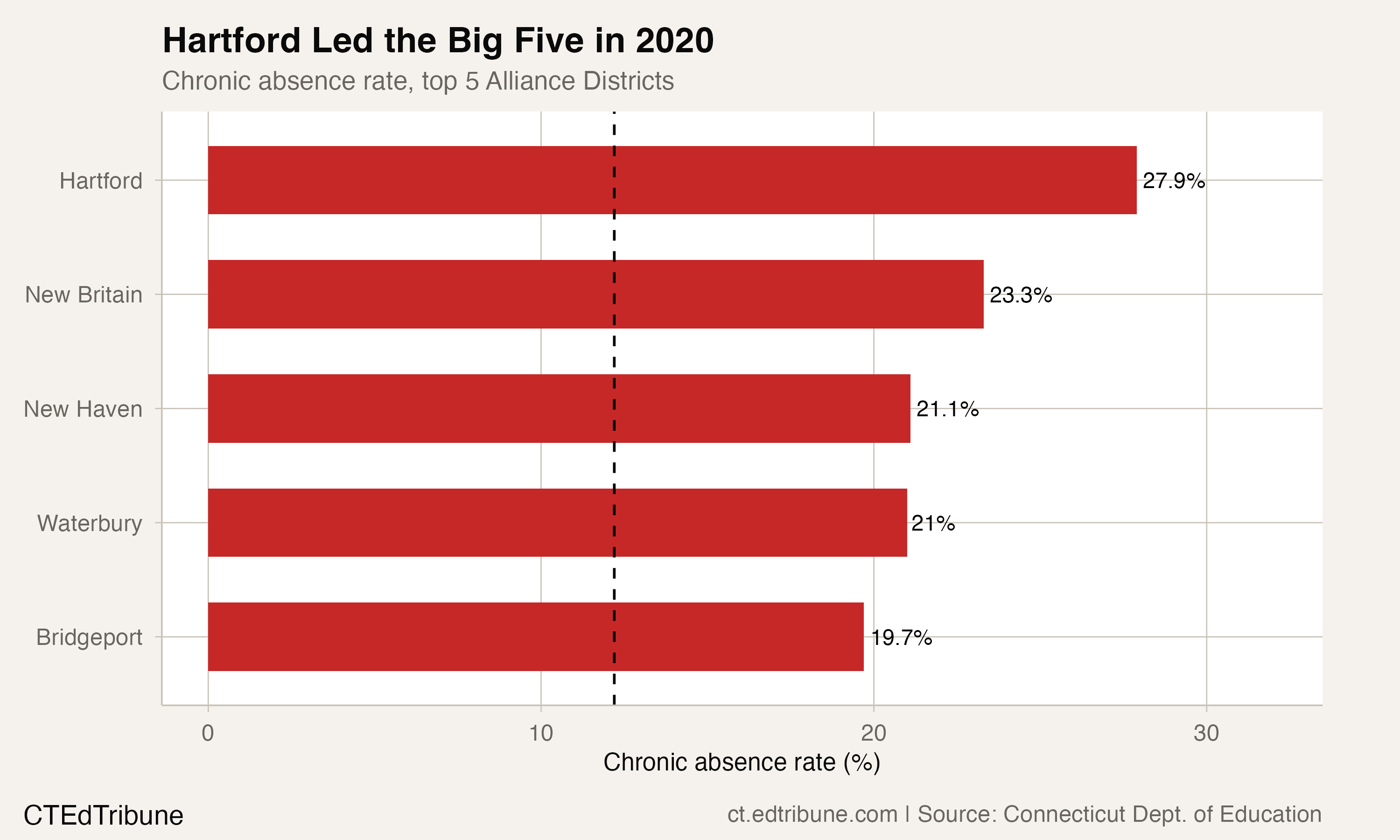 Hartford's 28% Chronic Absence Was Already a Crisis Before COVID