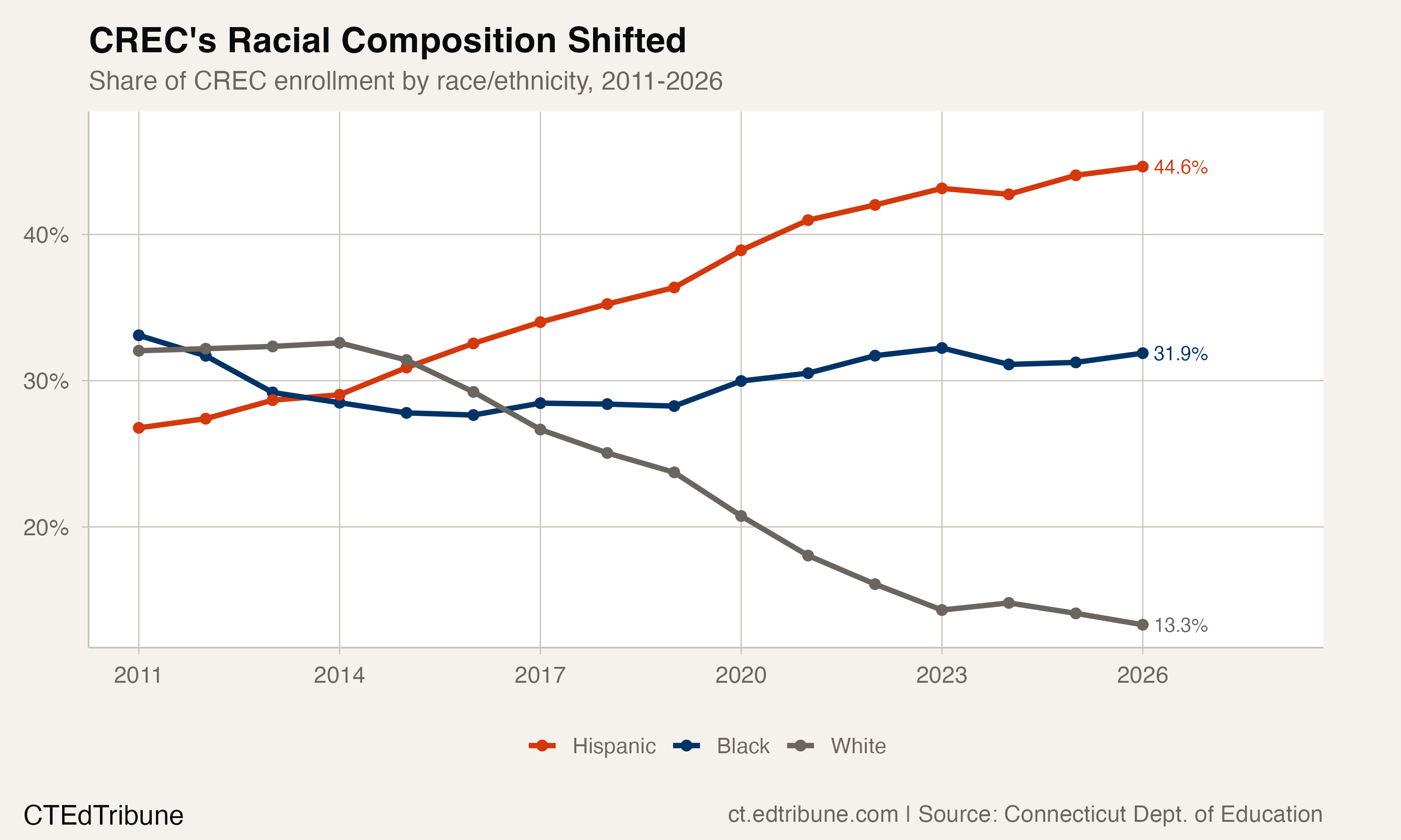 CREC's Racial Composition Shifted