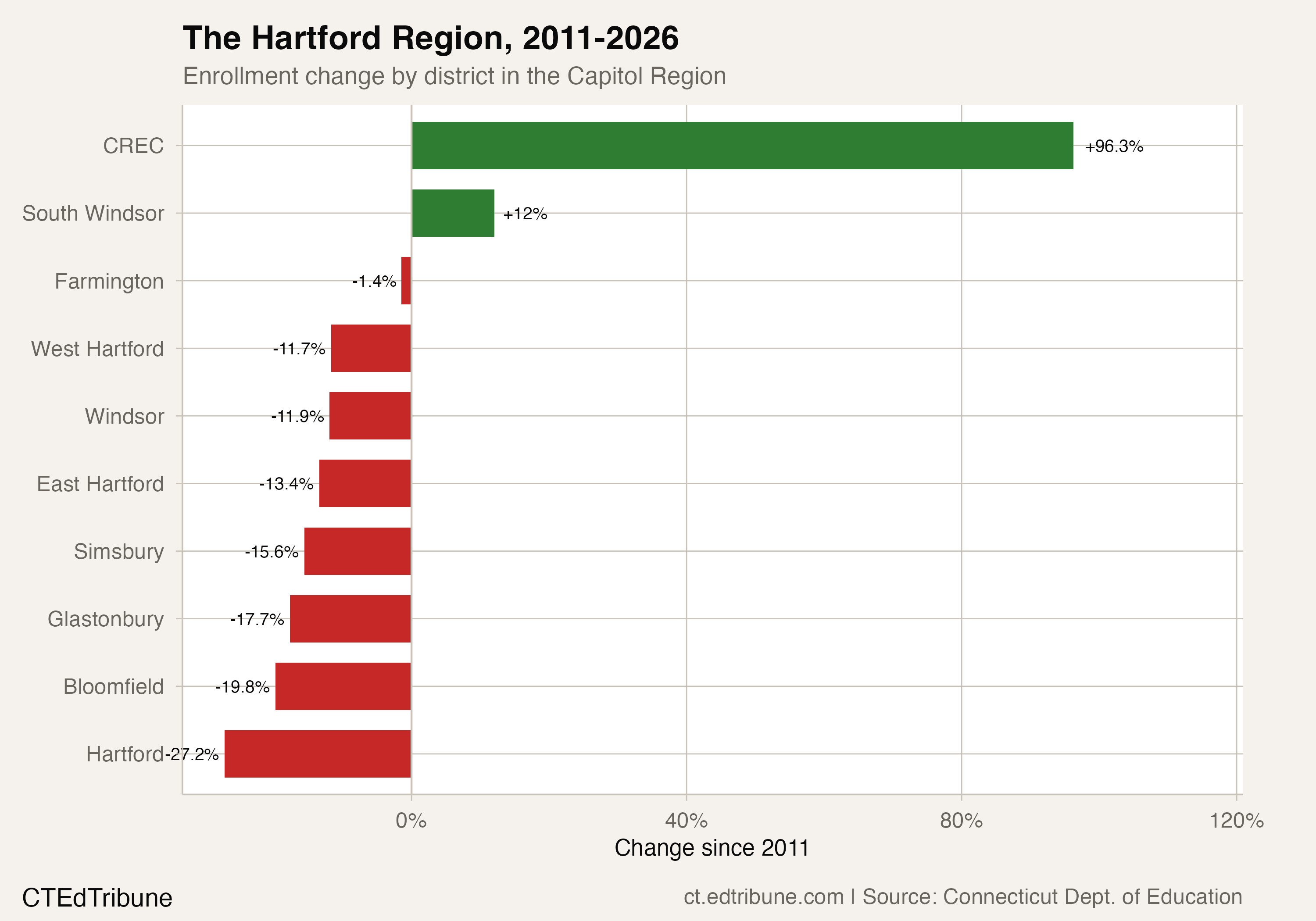 The Hartford Region, 2011-2026