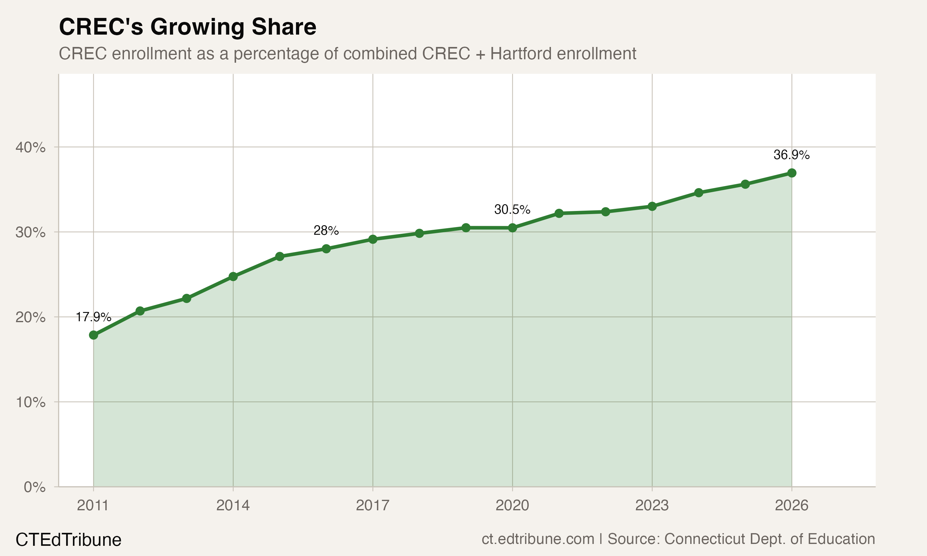 CREC Doubled While Hartford Emptied
