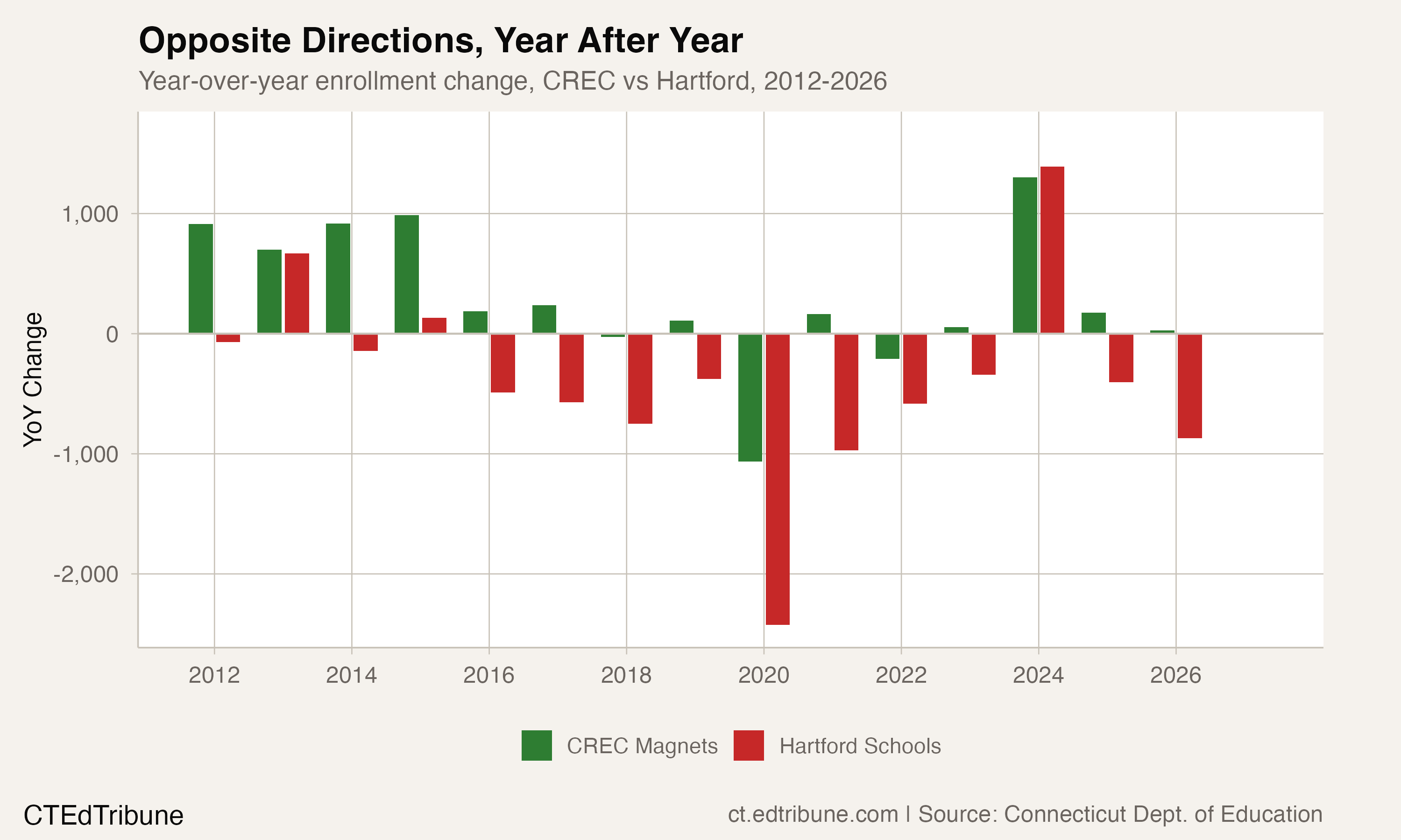 Opposite Directions, Year After Year