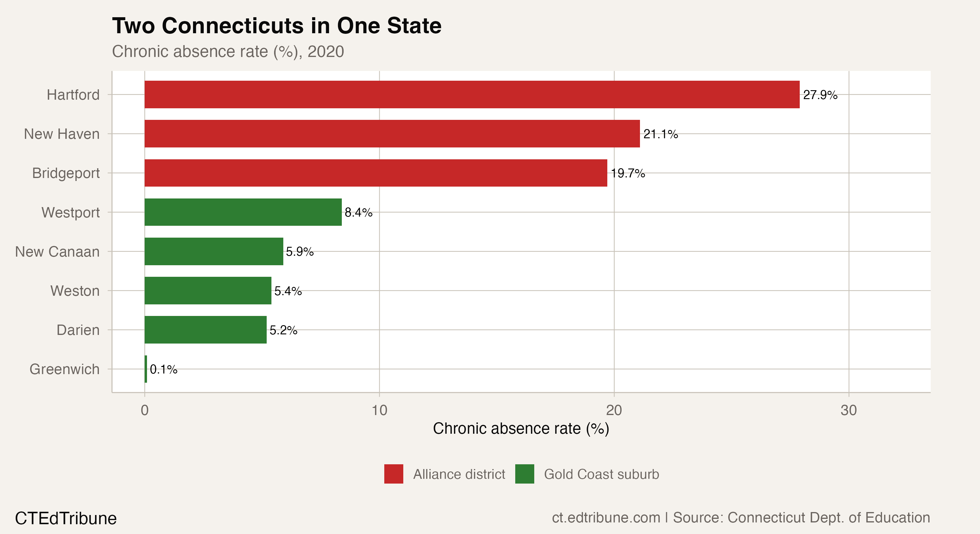 Alliance districts vs Gold Coast suburbs, 2020