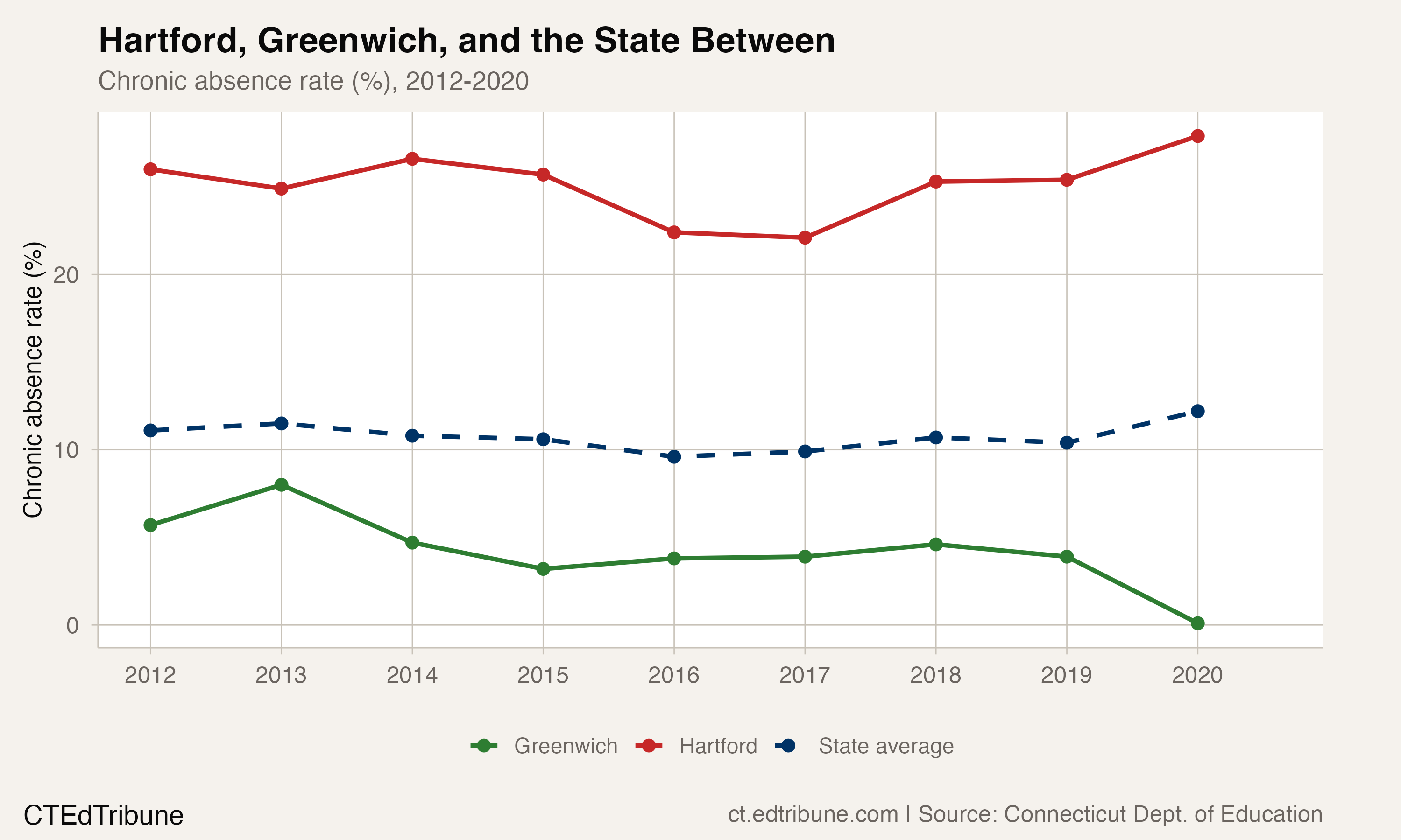 Hartford, Greenwich, and the state average