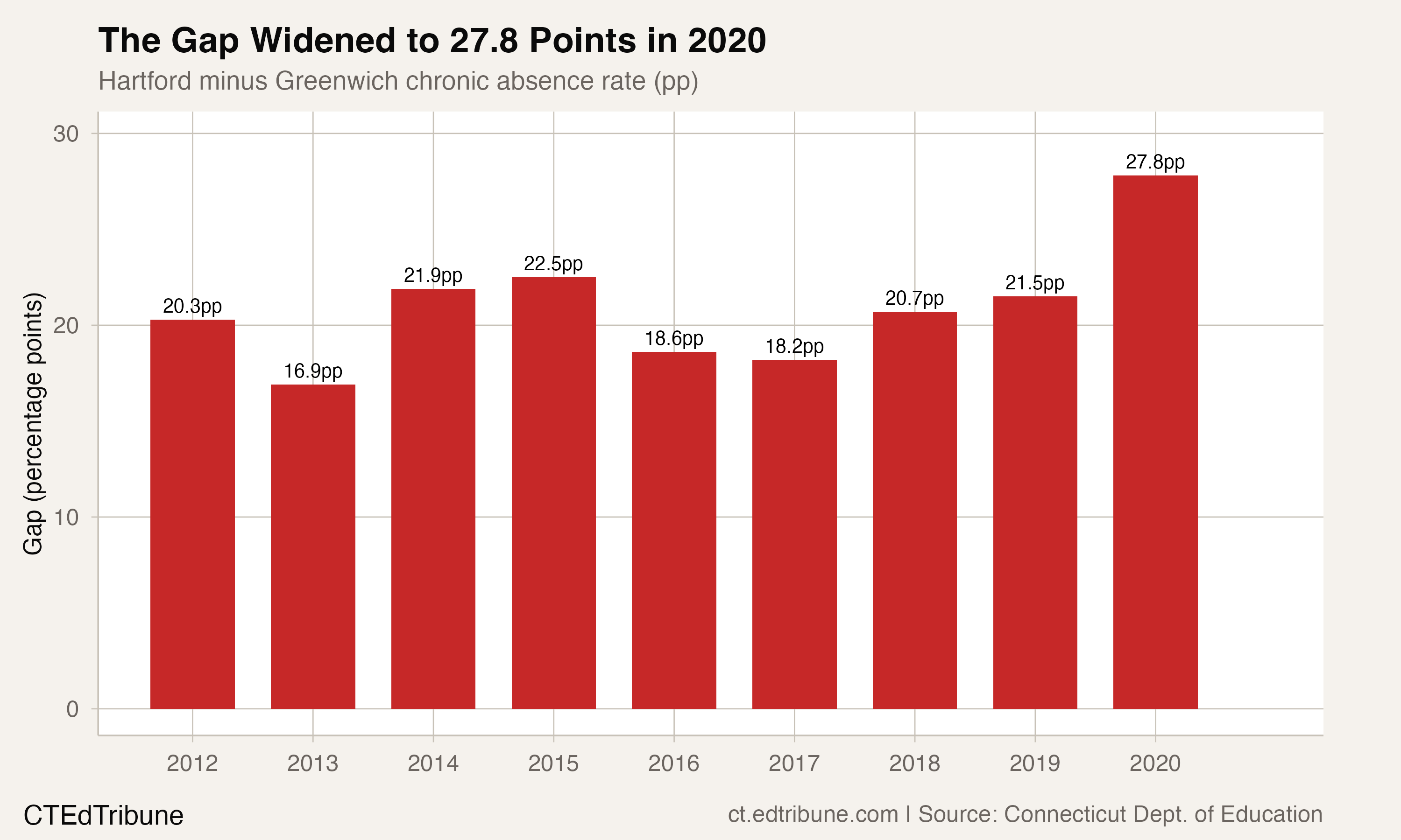 Hartford-Greenwich gap over time