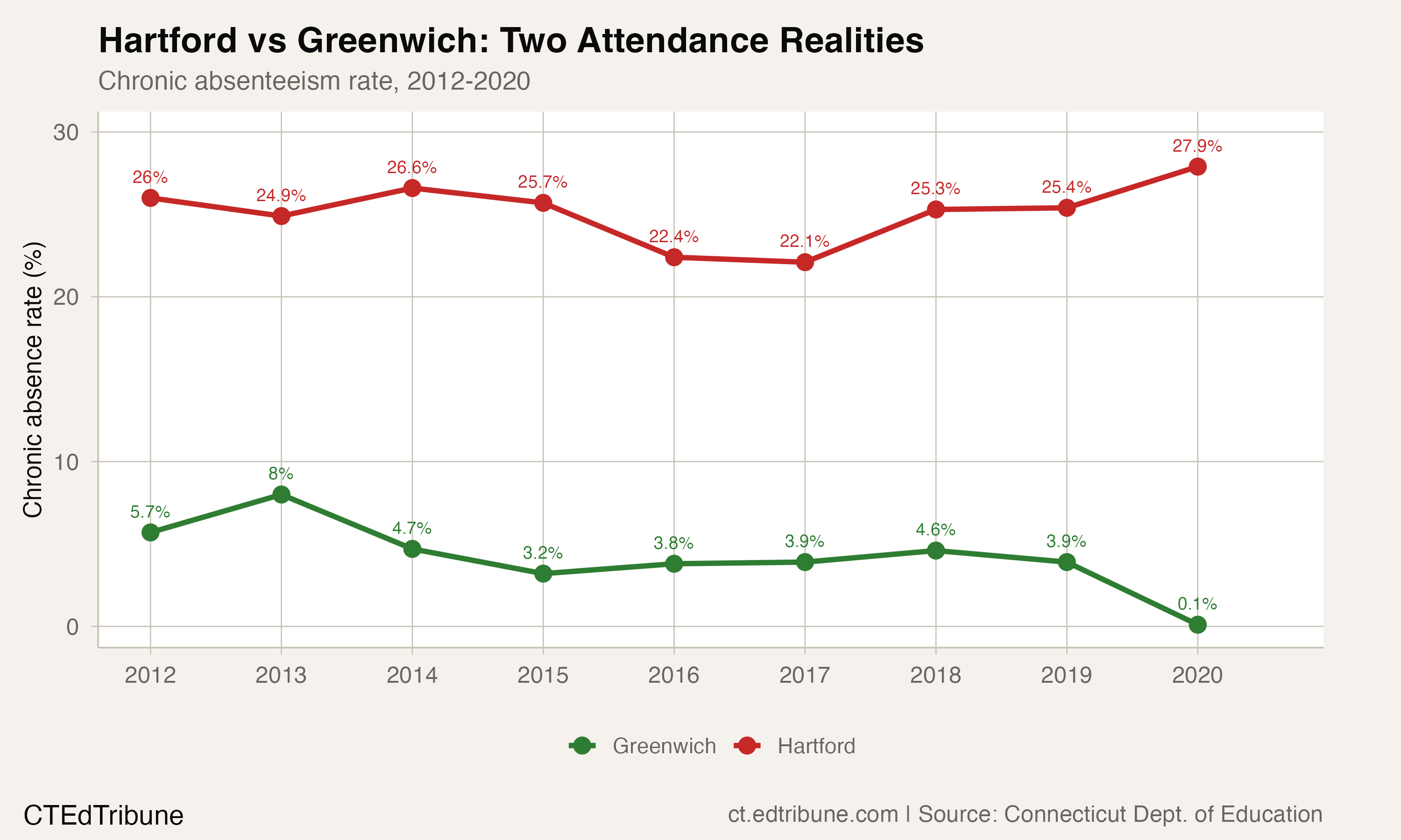 Hartford vs Greenwich chronic absence trend, 2012-2020