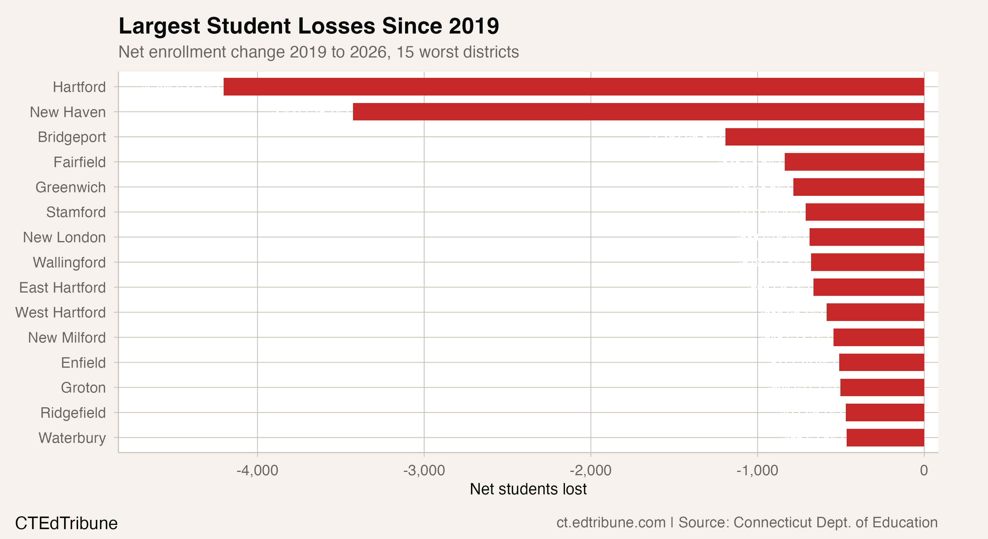 Worst losses